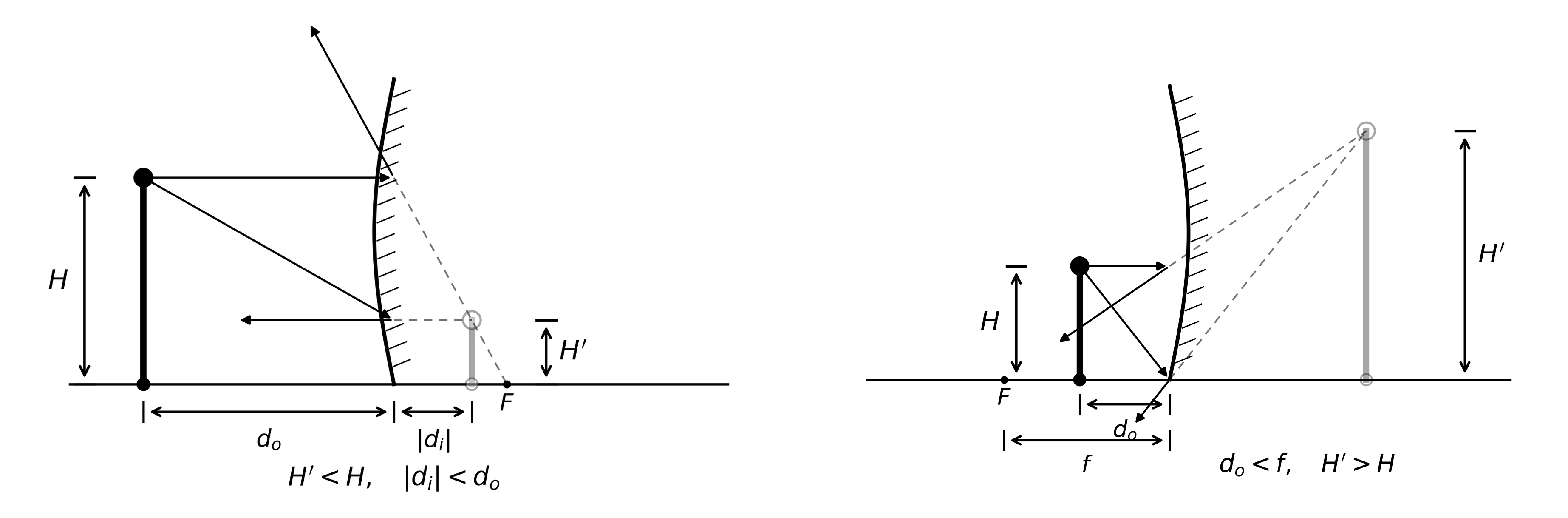 Diagramma di specchi convesso e concavo che mostra immagini ridotte e ingrandite.