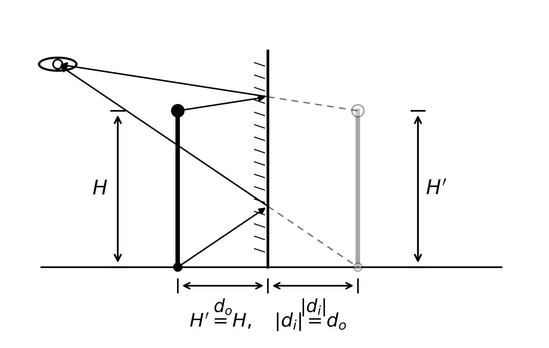 Diagramma di uno specchio piano che mostra la stessa altezza dell’oggetto e dell’immagine nello specchio.