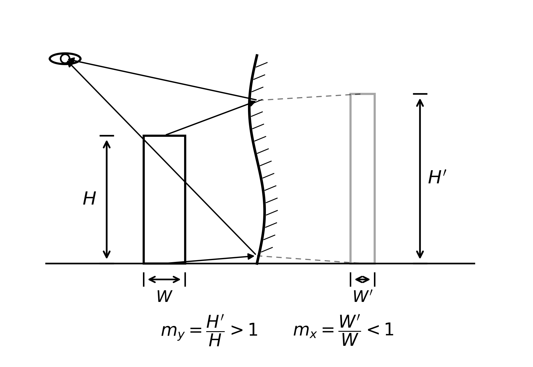 Diagramma della curvatura anisotropa di uno specchio che mostra ingrandimento verticale e compressione orizzontale.