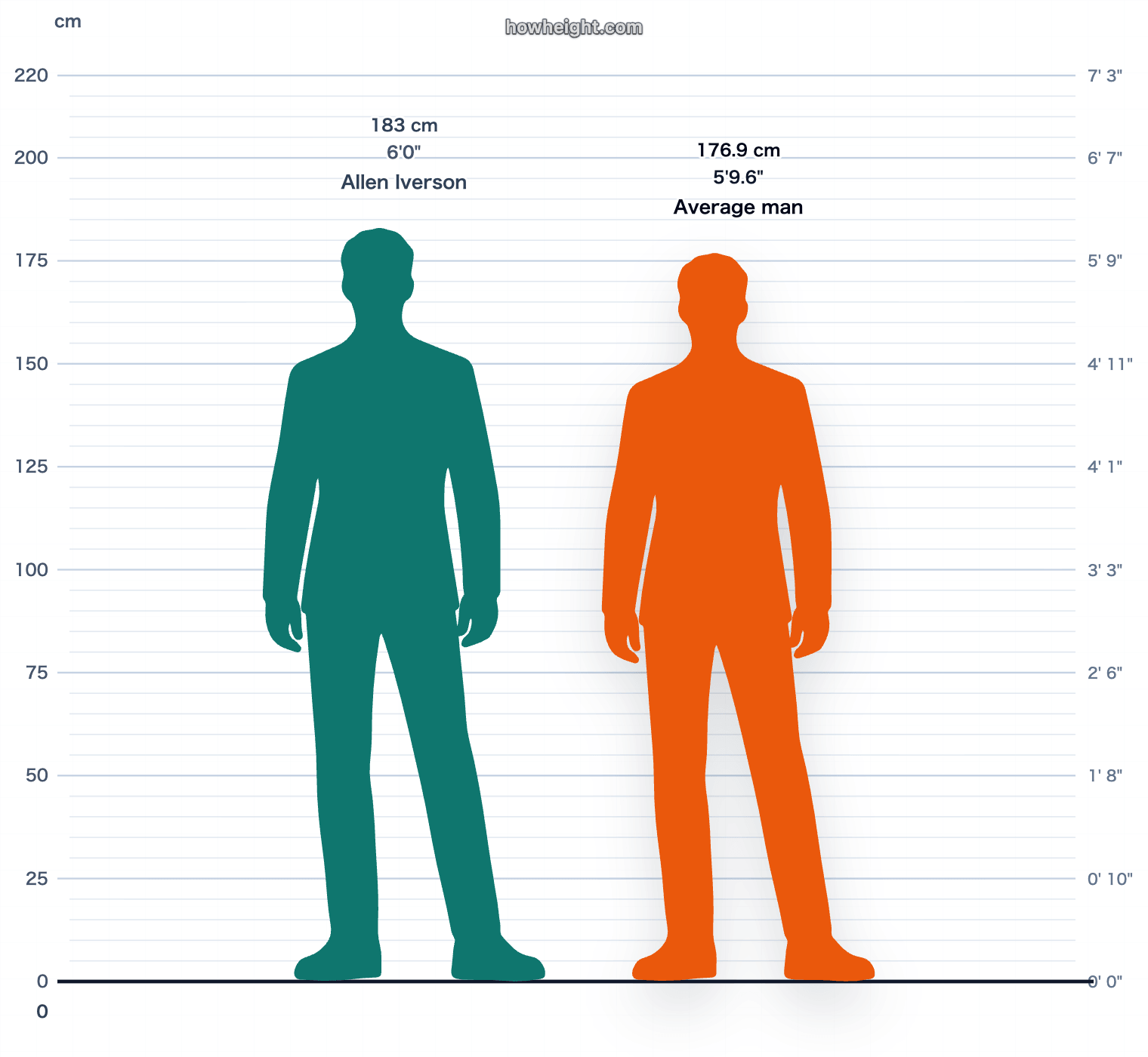 Allen Iverson compared with United States men average