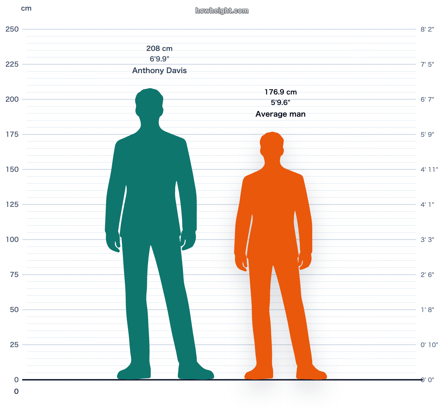 Anthony Davis compared with United States men average