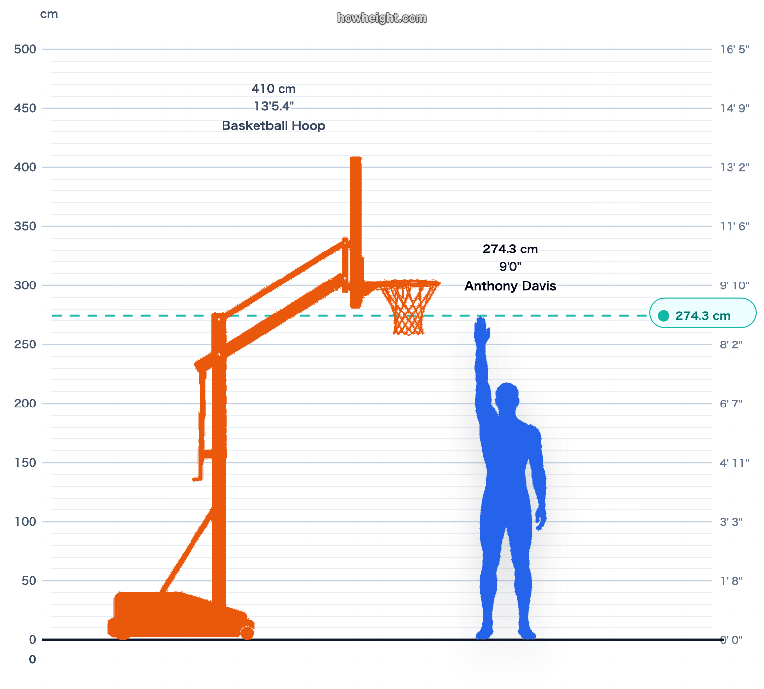 Anthony Davis standing reach vs rim chart