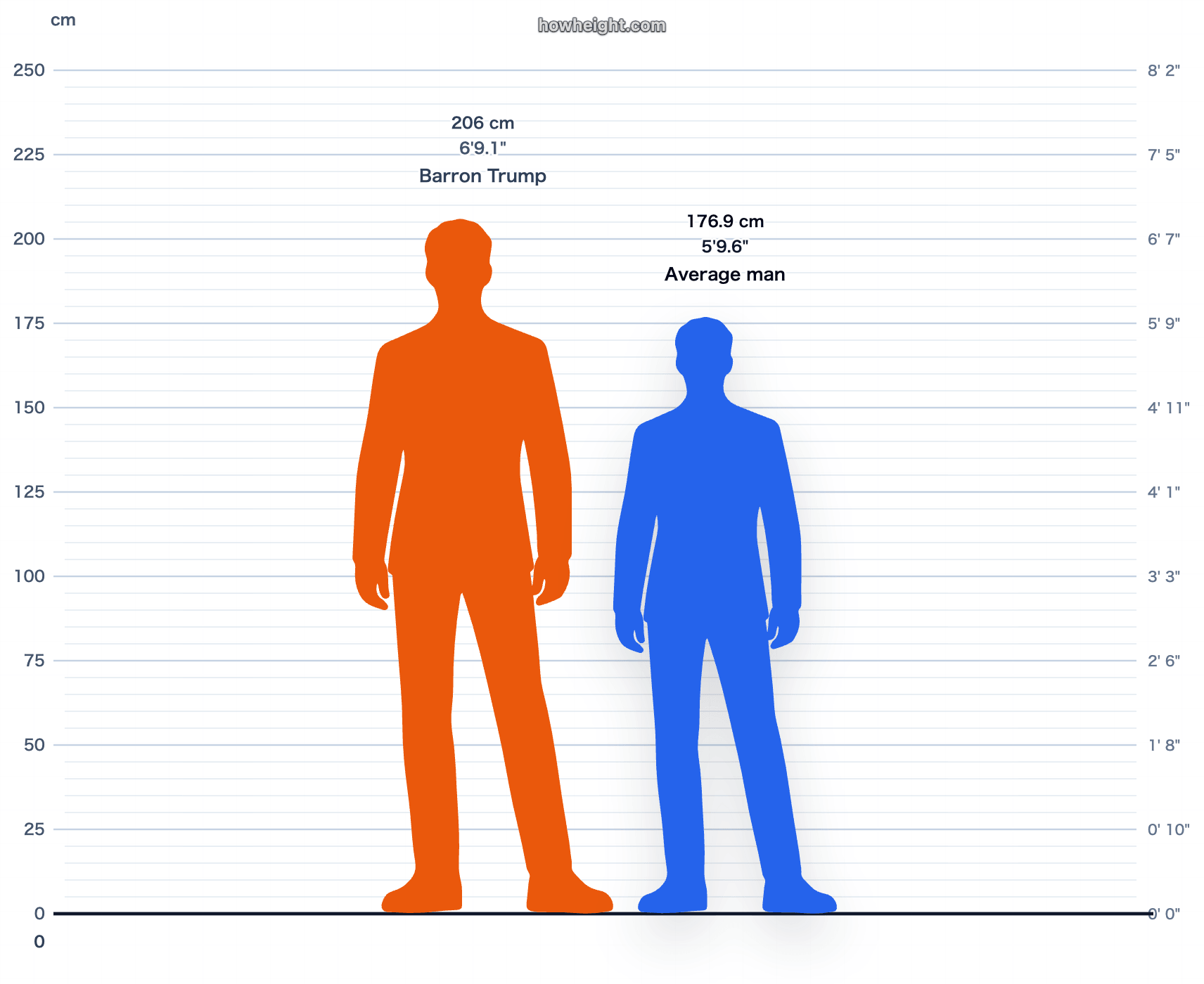 Barron Trump compared with United States men average