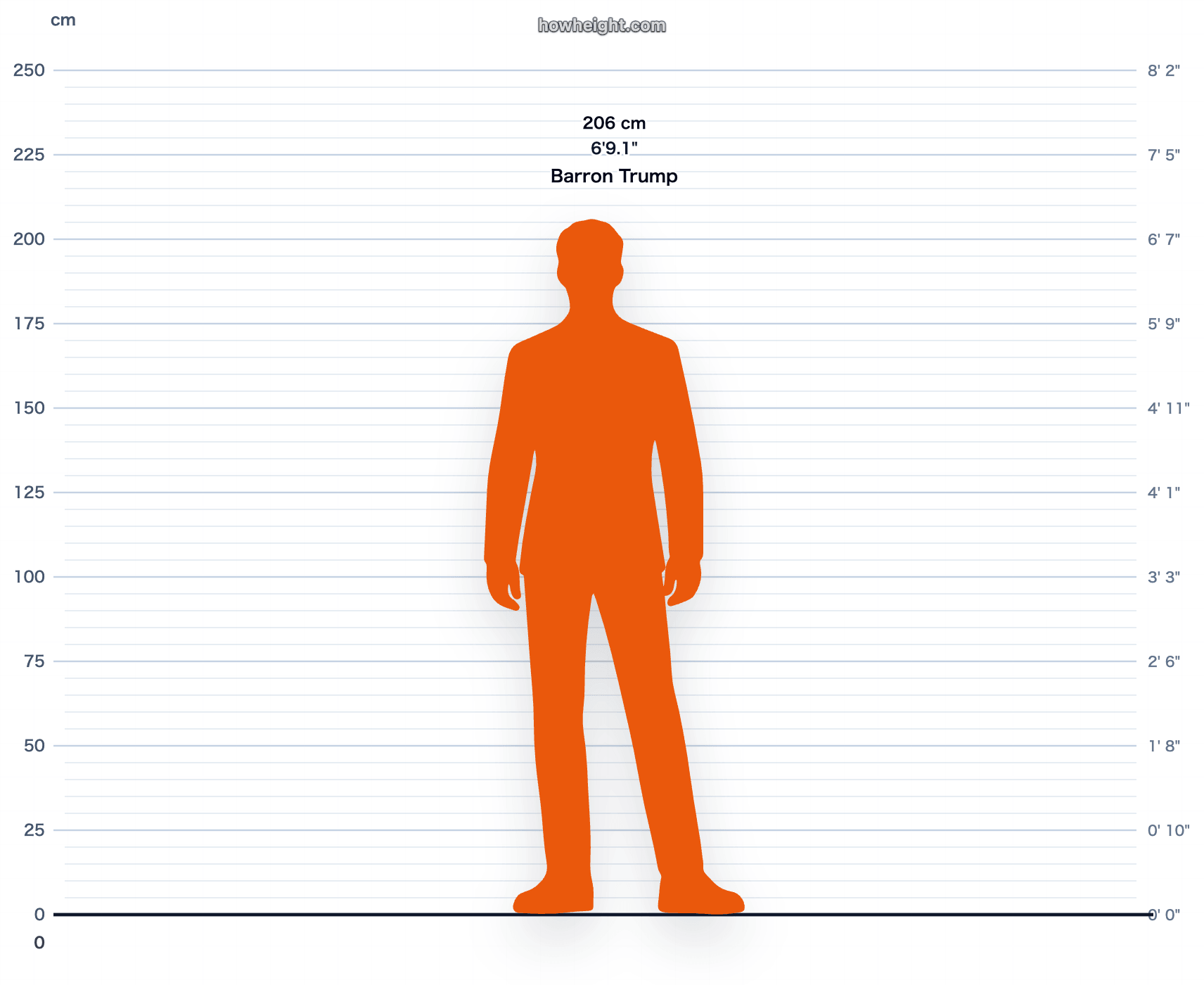 Barron Trump 206 cm height chart
