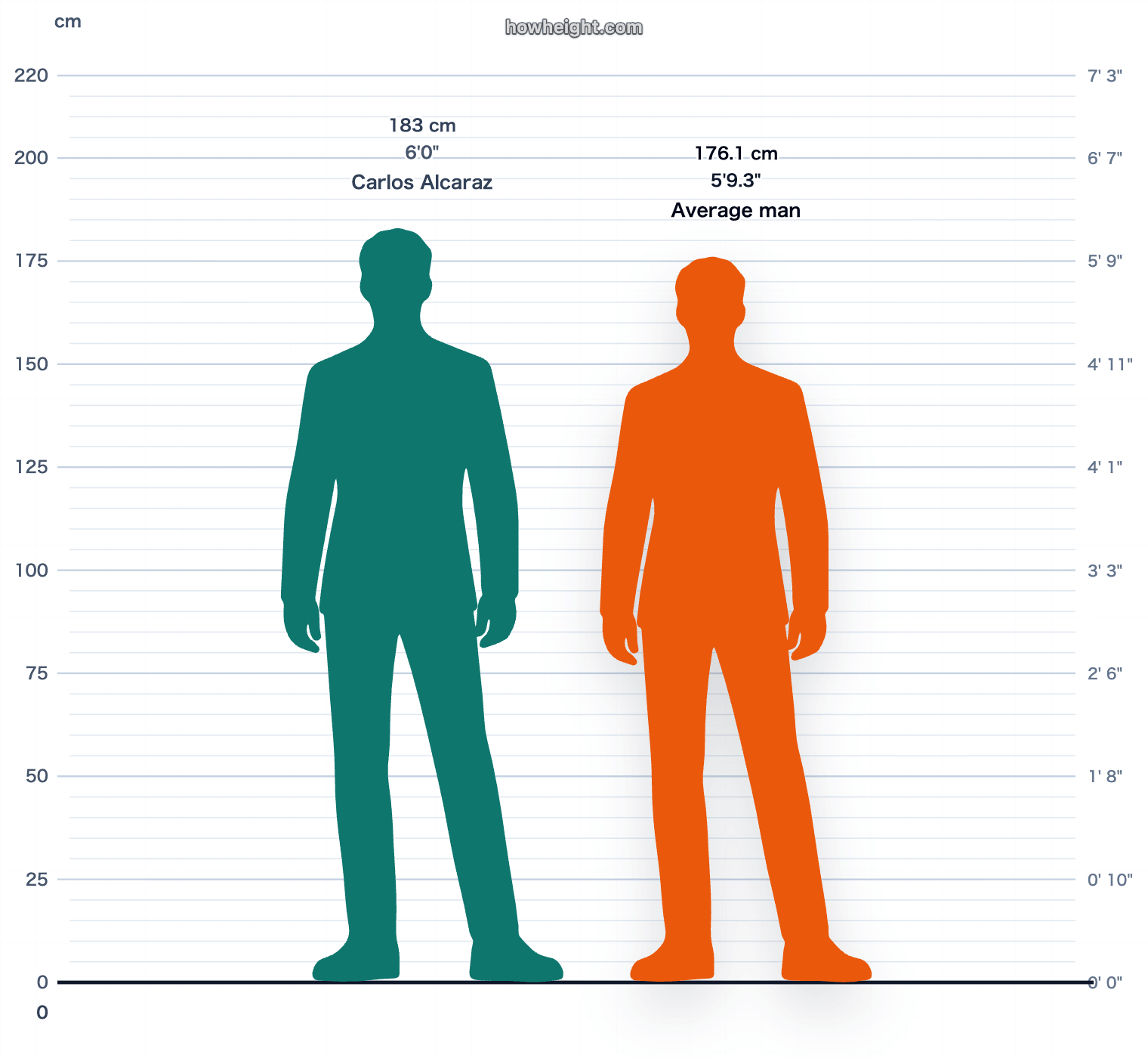 Carlos Alcaraz compared with Spain men average