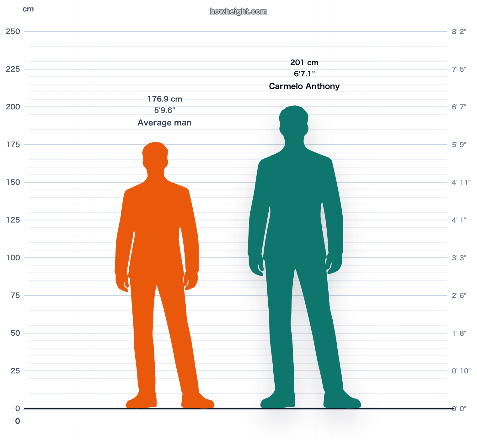 Carmelo Anthony compared with United States men average