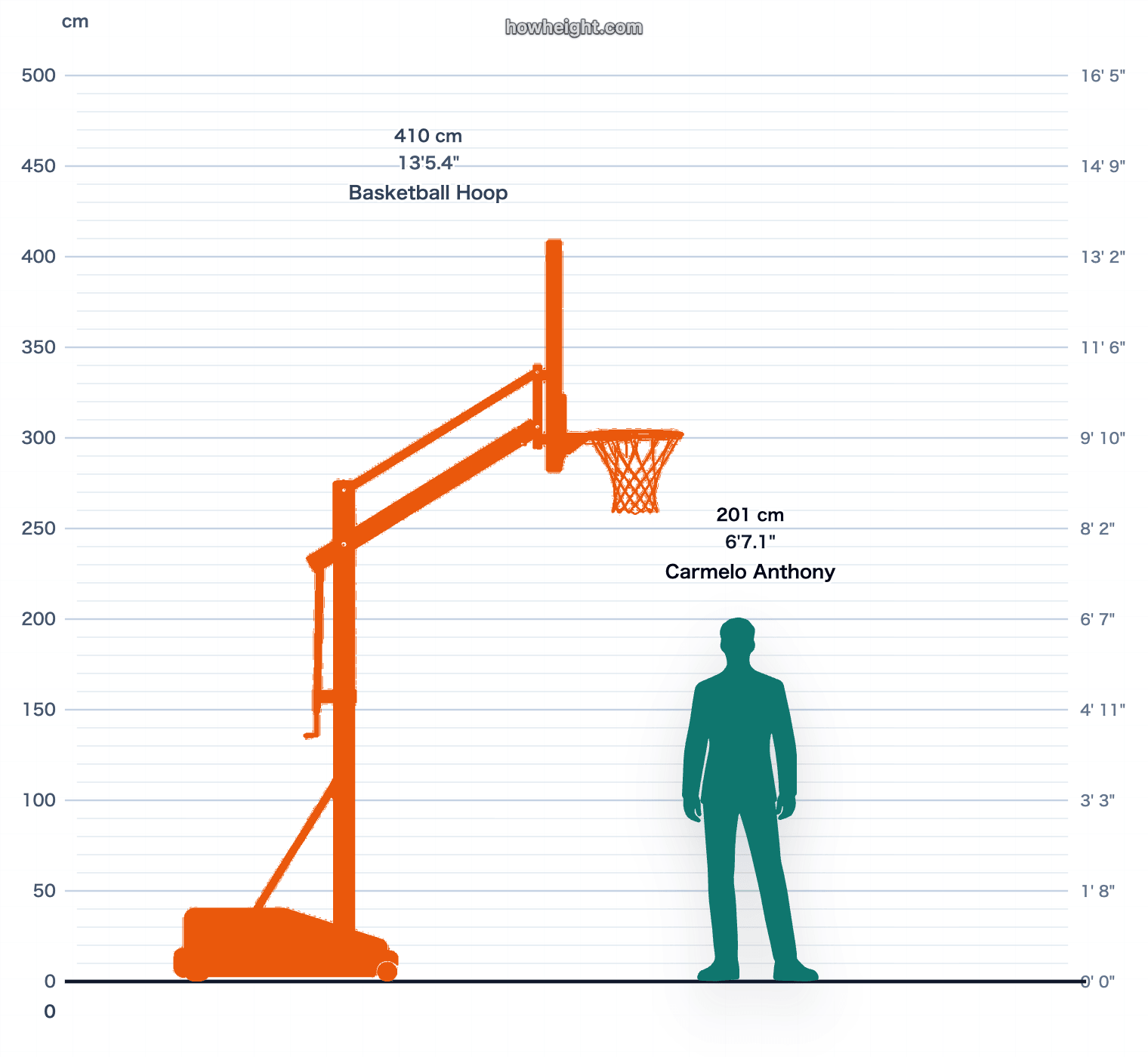 Carmelo Anthony compared with Basketball hoop