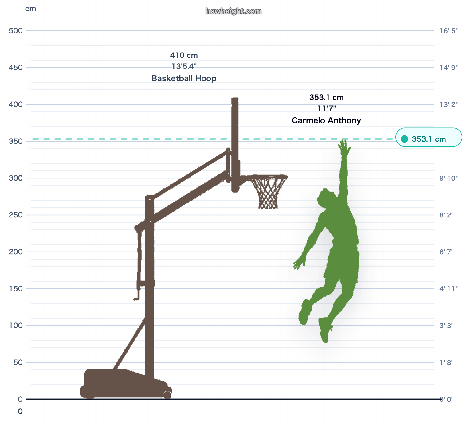 Carmelo Anthony max touch vs rim chart