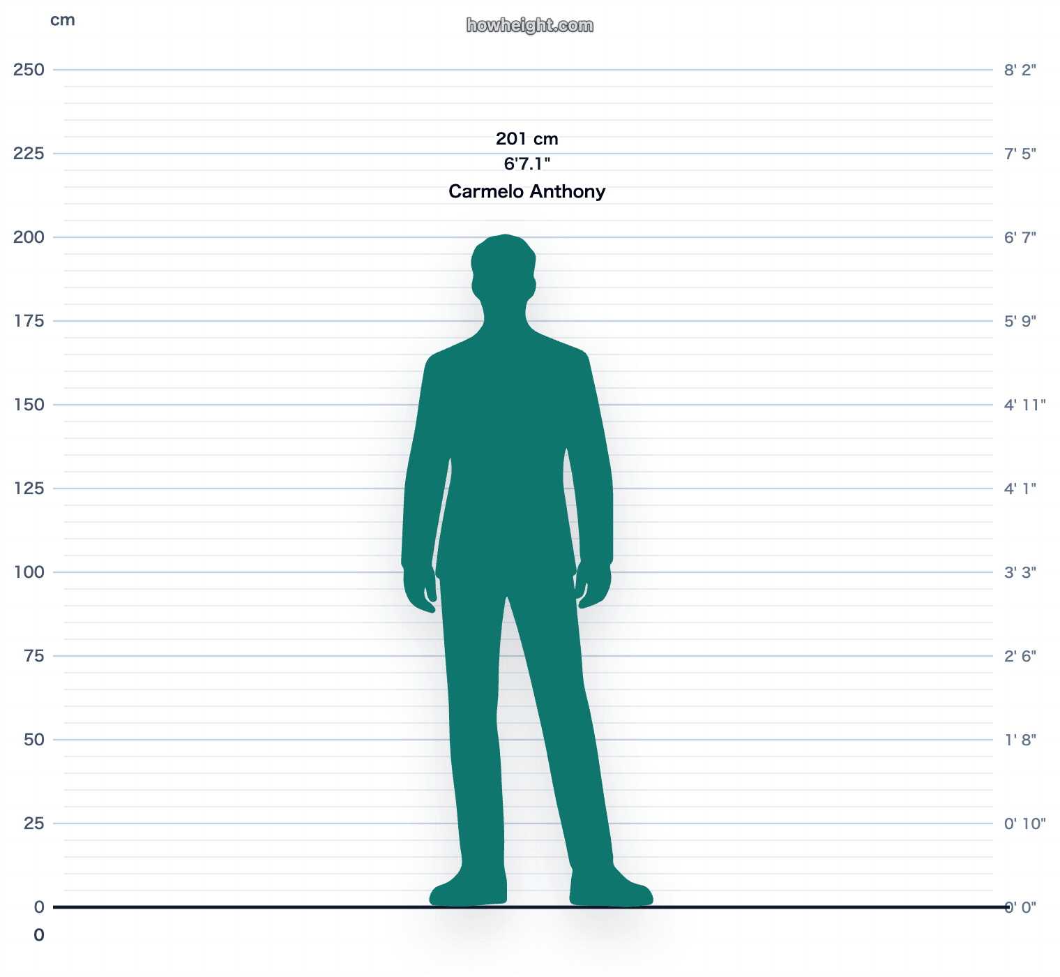 Carmelo Anthony 201 cm height chart