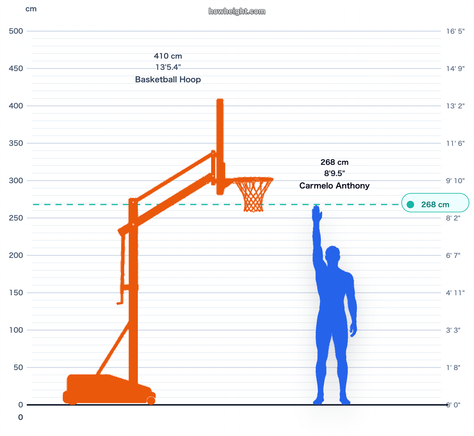 Carmelo Anthony standing reach vs rim chart
