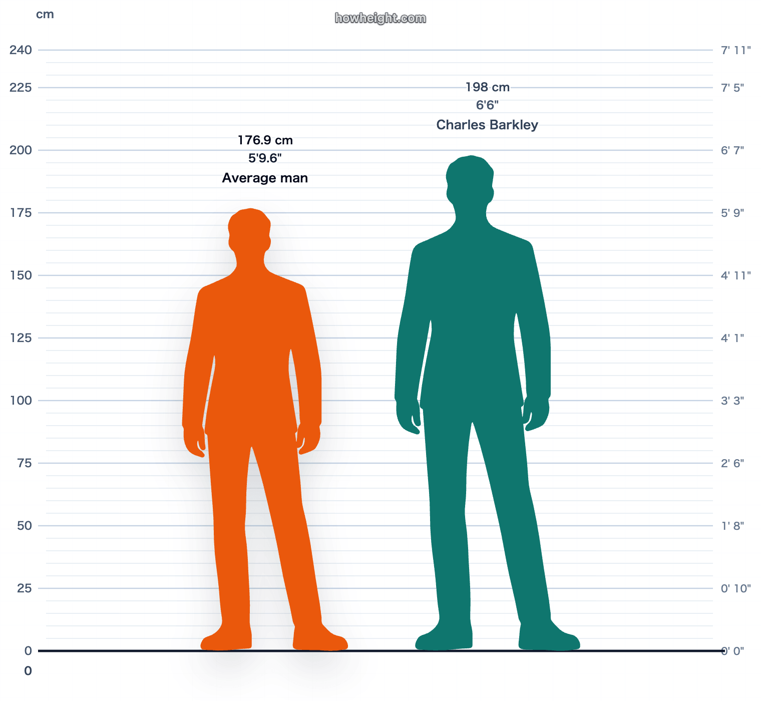 Charles Barkley compared with United States men average