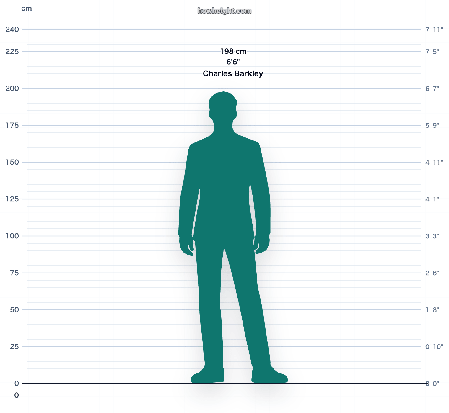 Charles Barkley 198 cm height chart