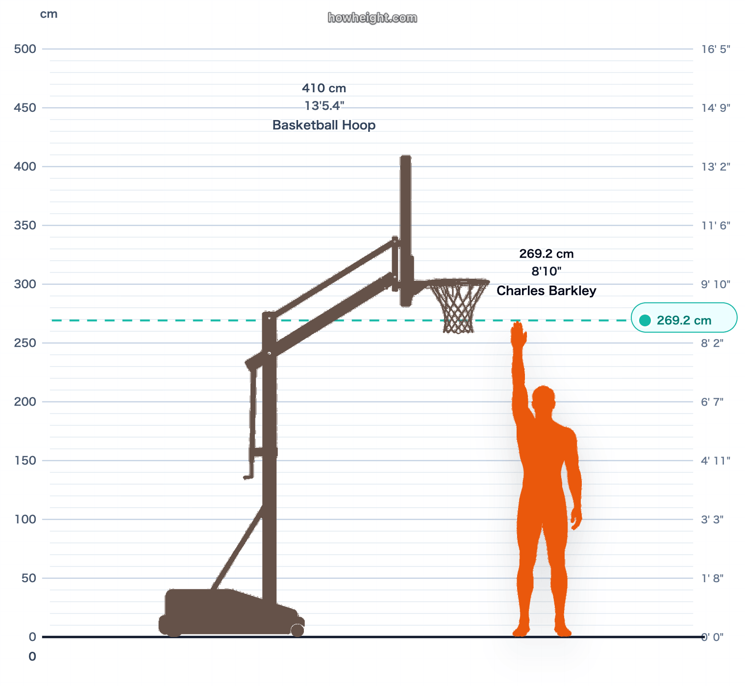 Charles Barkley standing reach vs rim chart