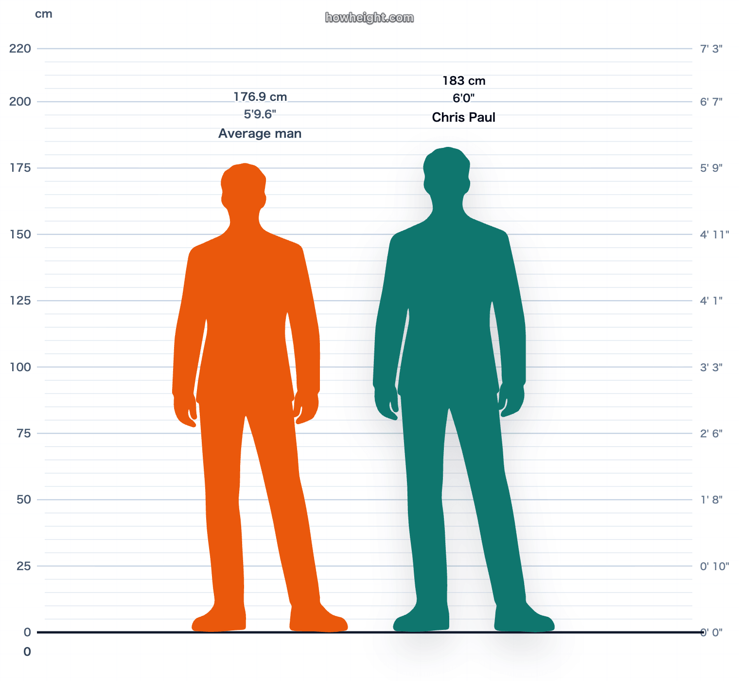 Chris Paul compared with United States men average