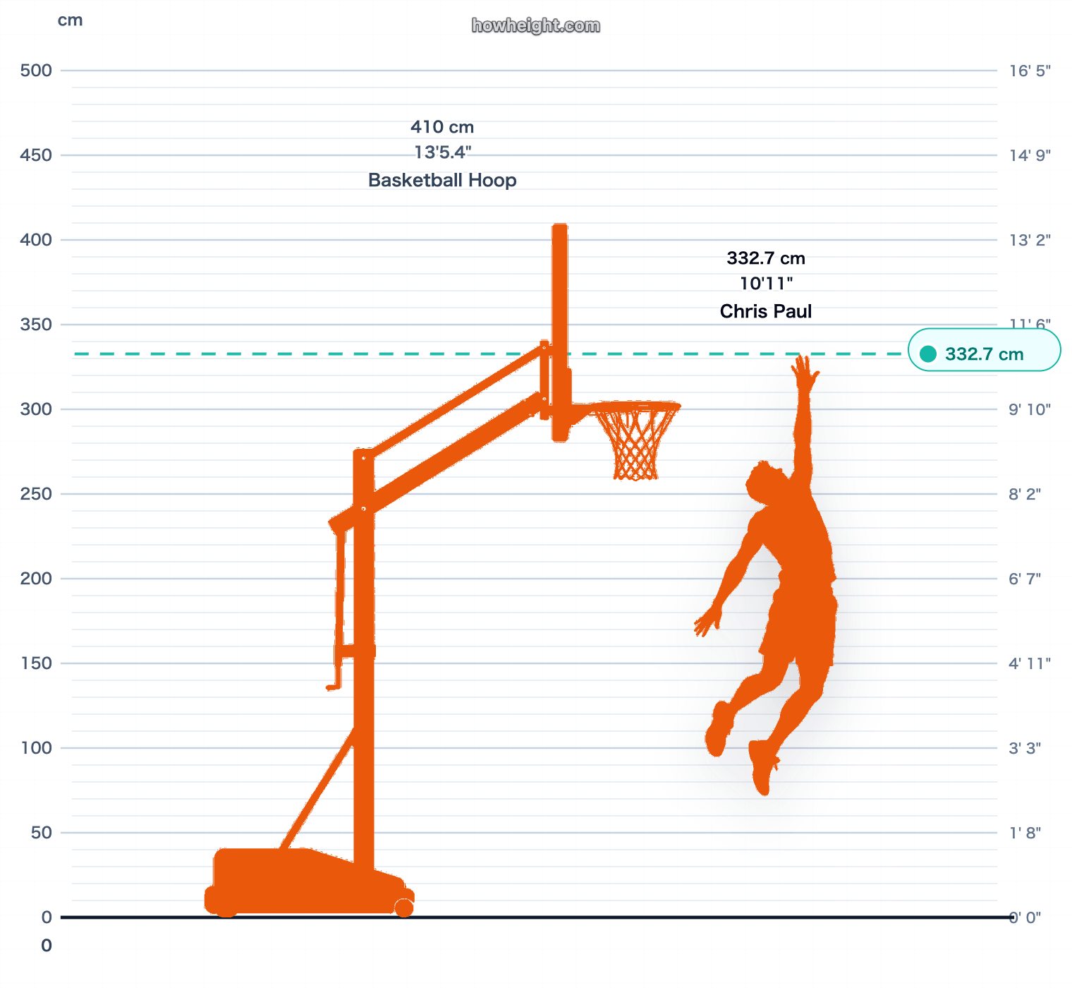 Chris Paul max touch vs rim chart