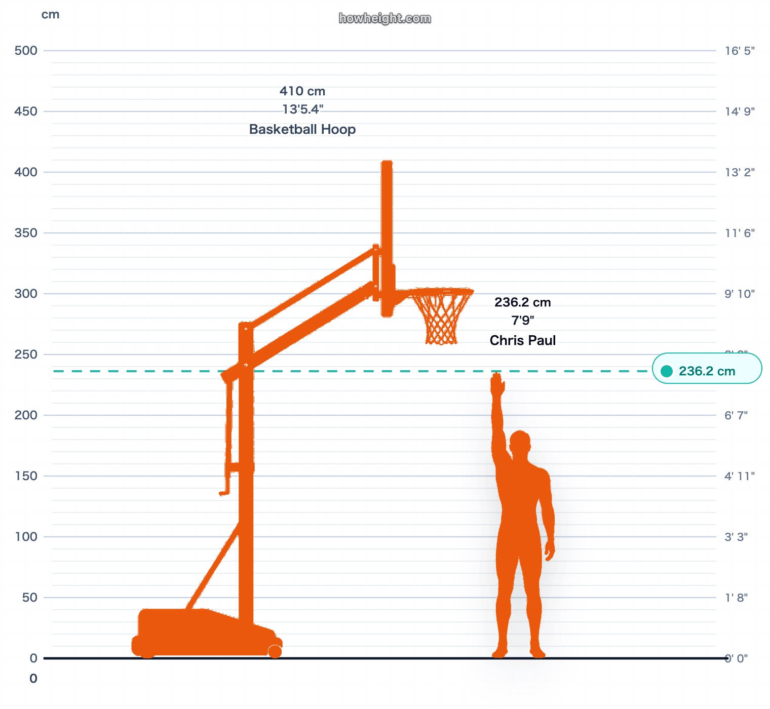 Chris Paul standing reach vs rim chart