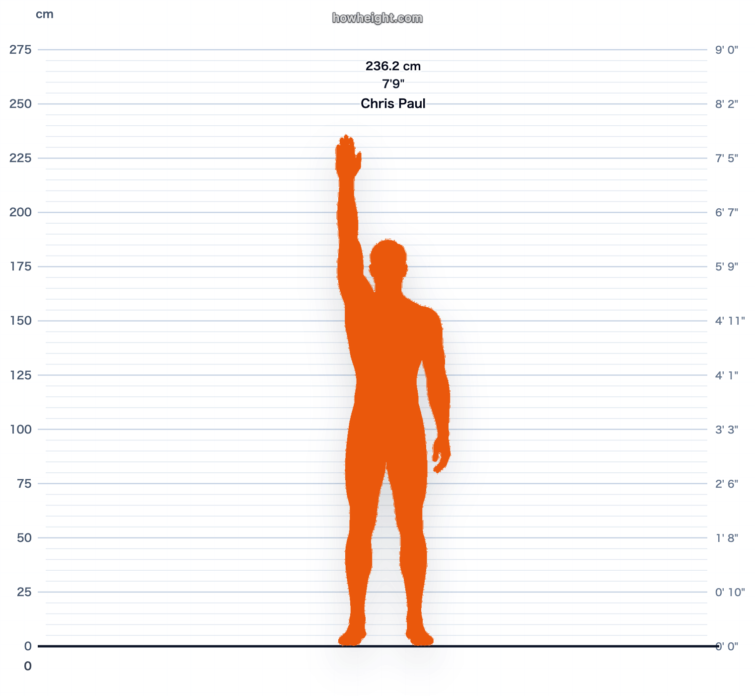 Chris Paul standing reach chart