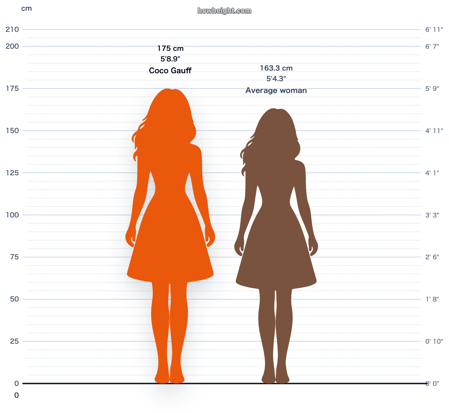 Coco Gauff compared with United States women average