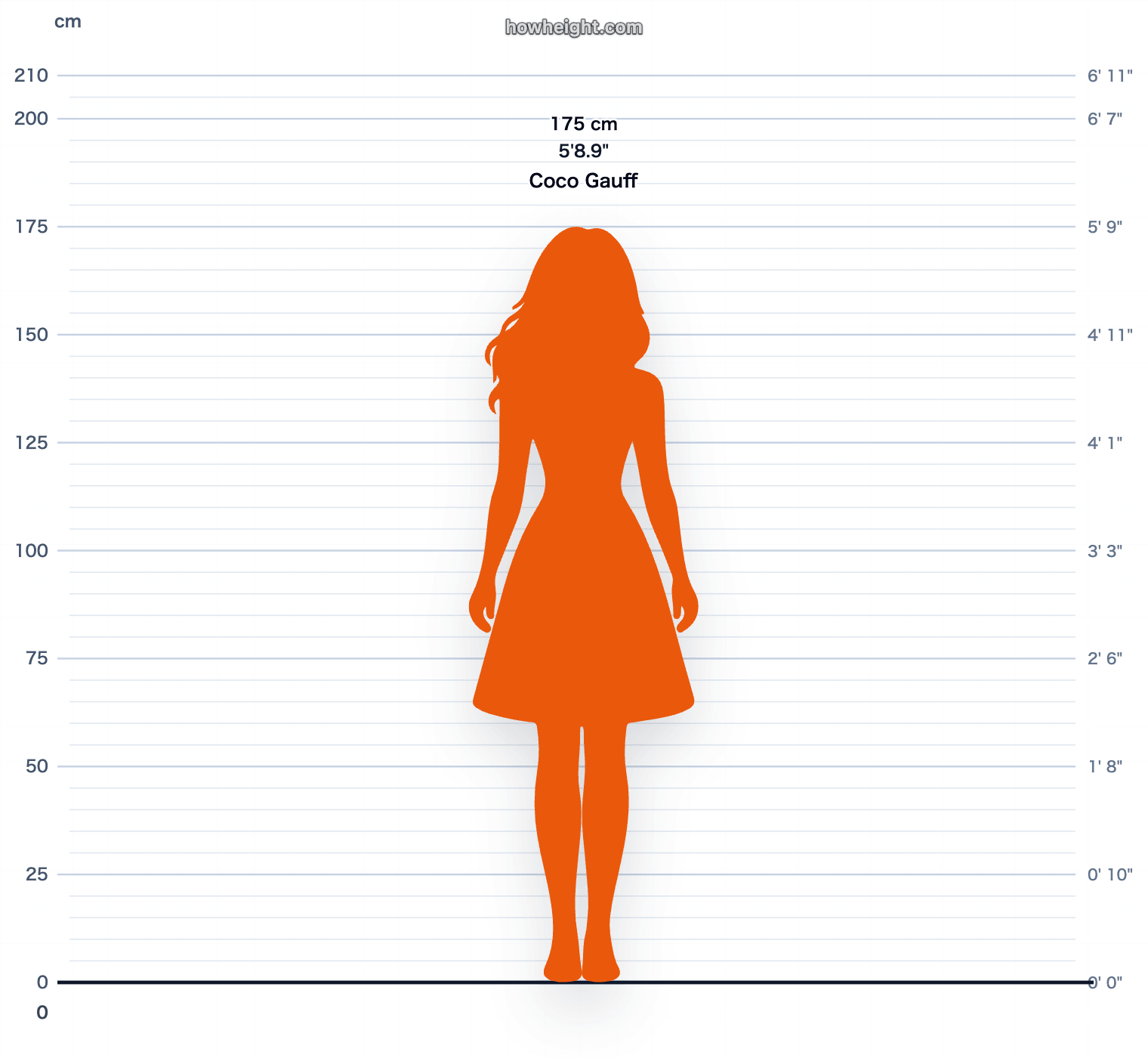 Coco Gauff 175 cm height chart