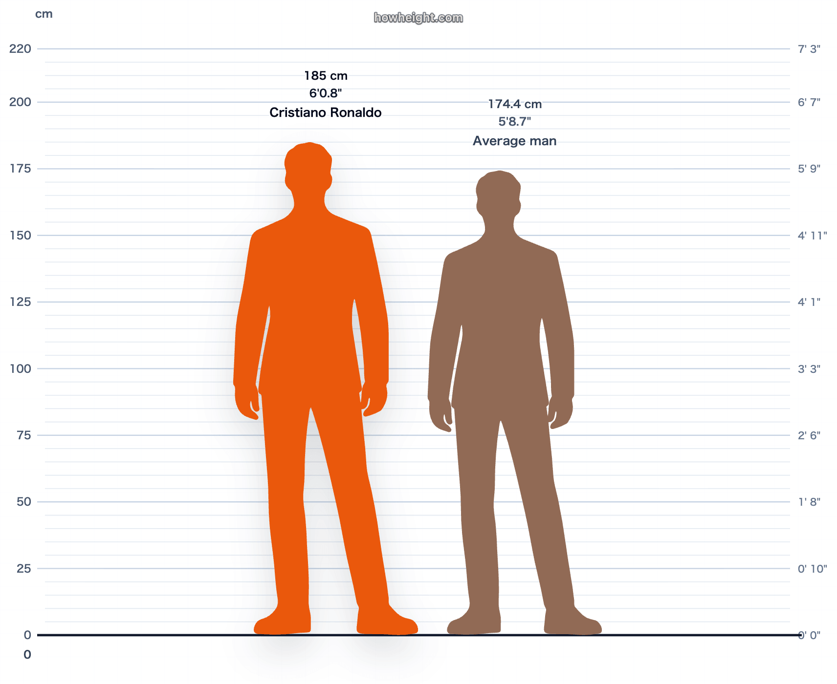 Cristiano Ronaldo compared with Portugal men average