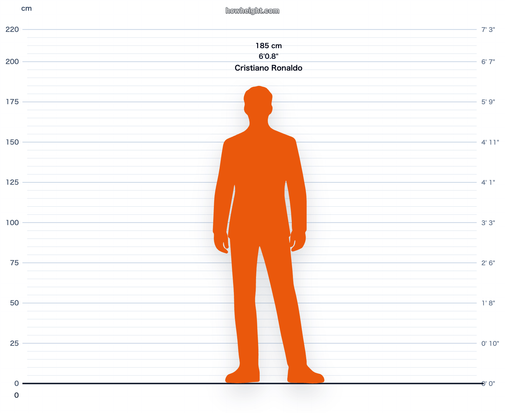 Cristiano Ronaldo 185 cm height chart