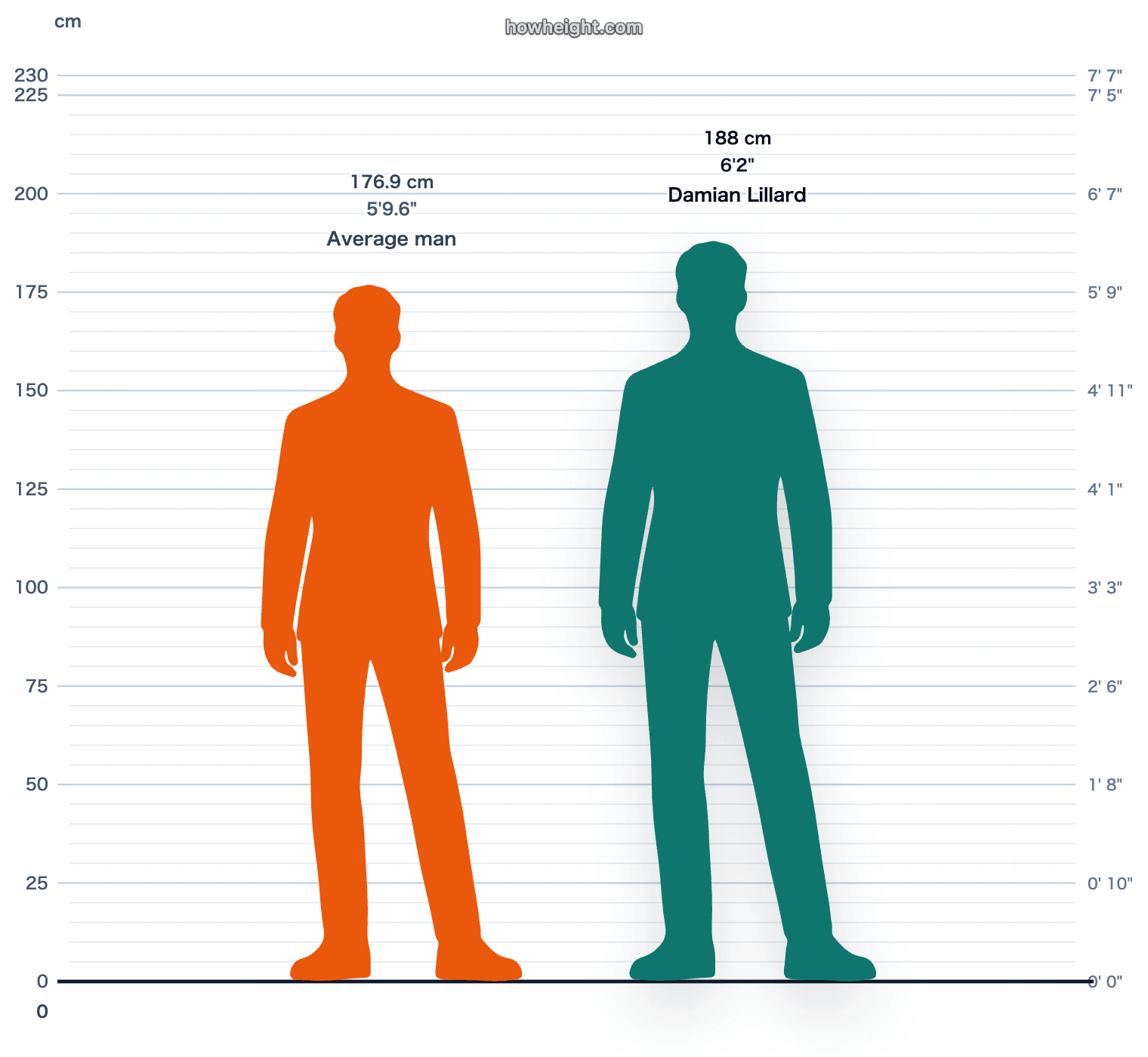 Damian Lillard compared with United States men average