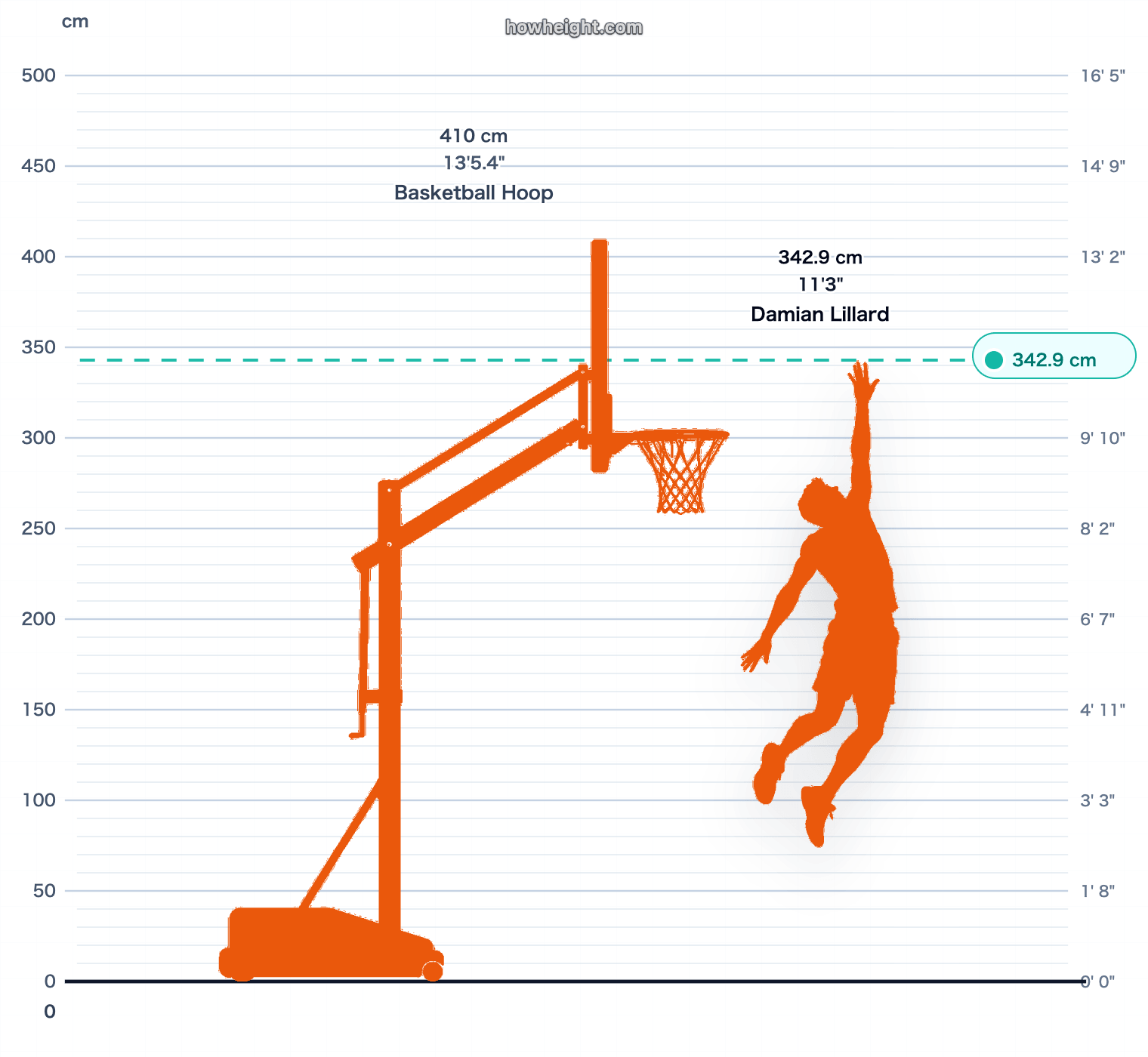 Damian Lillard max touch vs rim chart