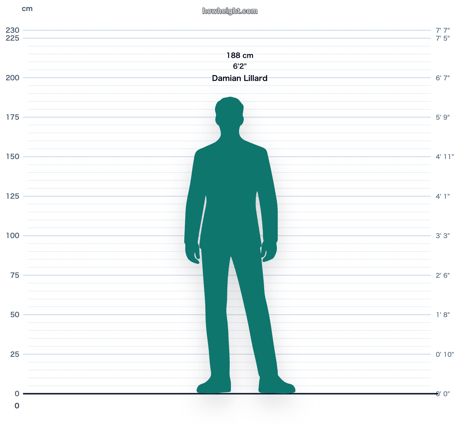 Damian Lillard 188 cm height chart