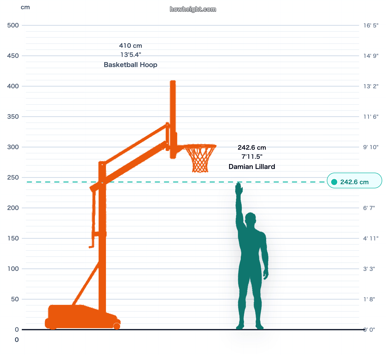 Damian Lillard standing reach vs rim chart
