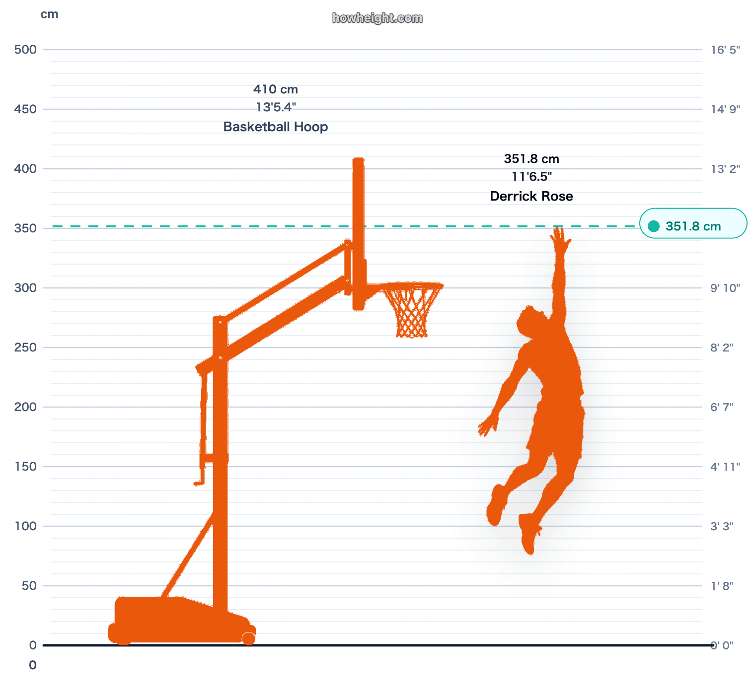 Derrick Rose max touch vs rim chart