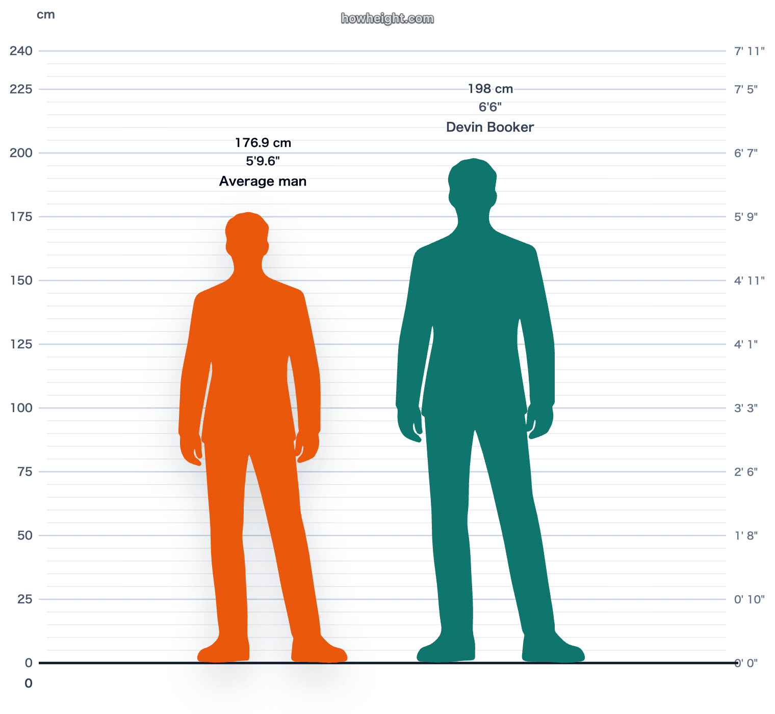 Devin Booker compared with United States men average