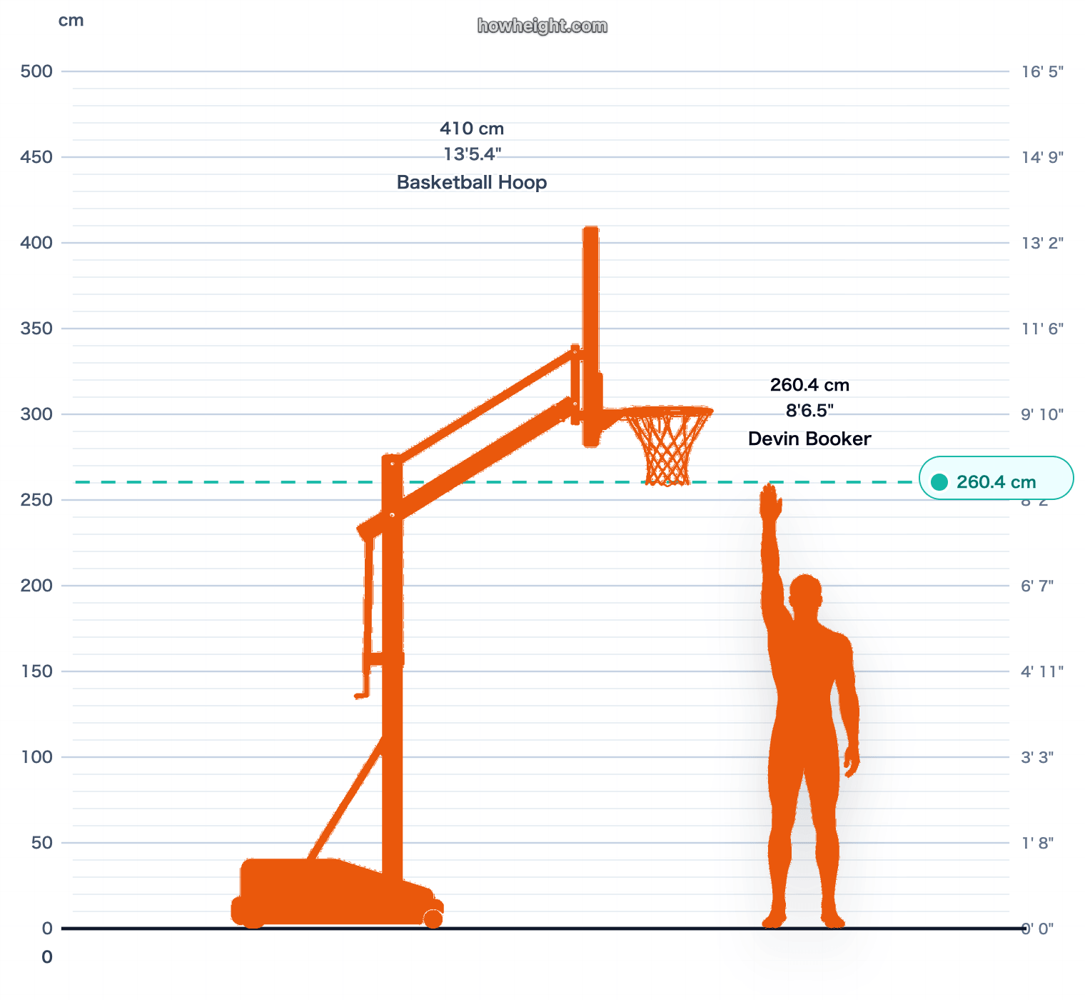 Devin Booker standing reach vs rim chart