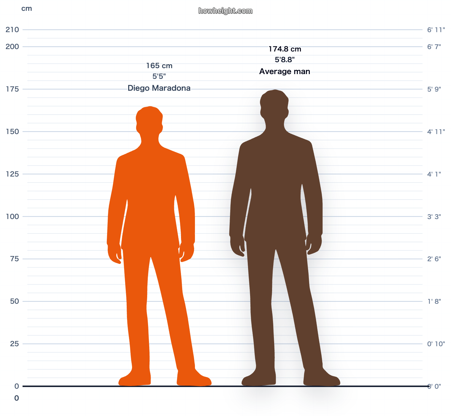 Diego Maradona compared with Argentina men average