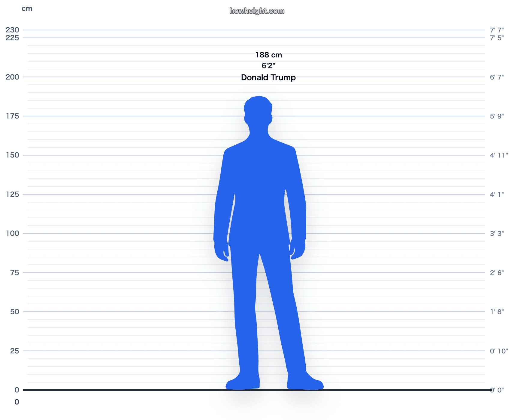 Donald Trump 187.96 cm height chart