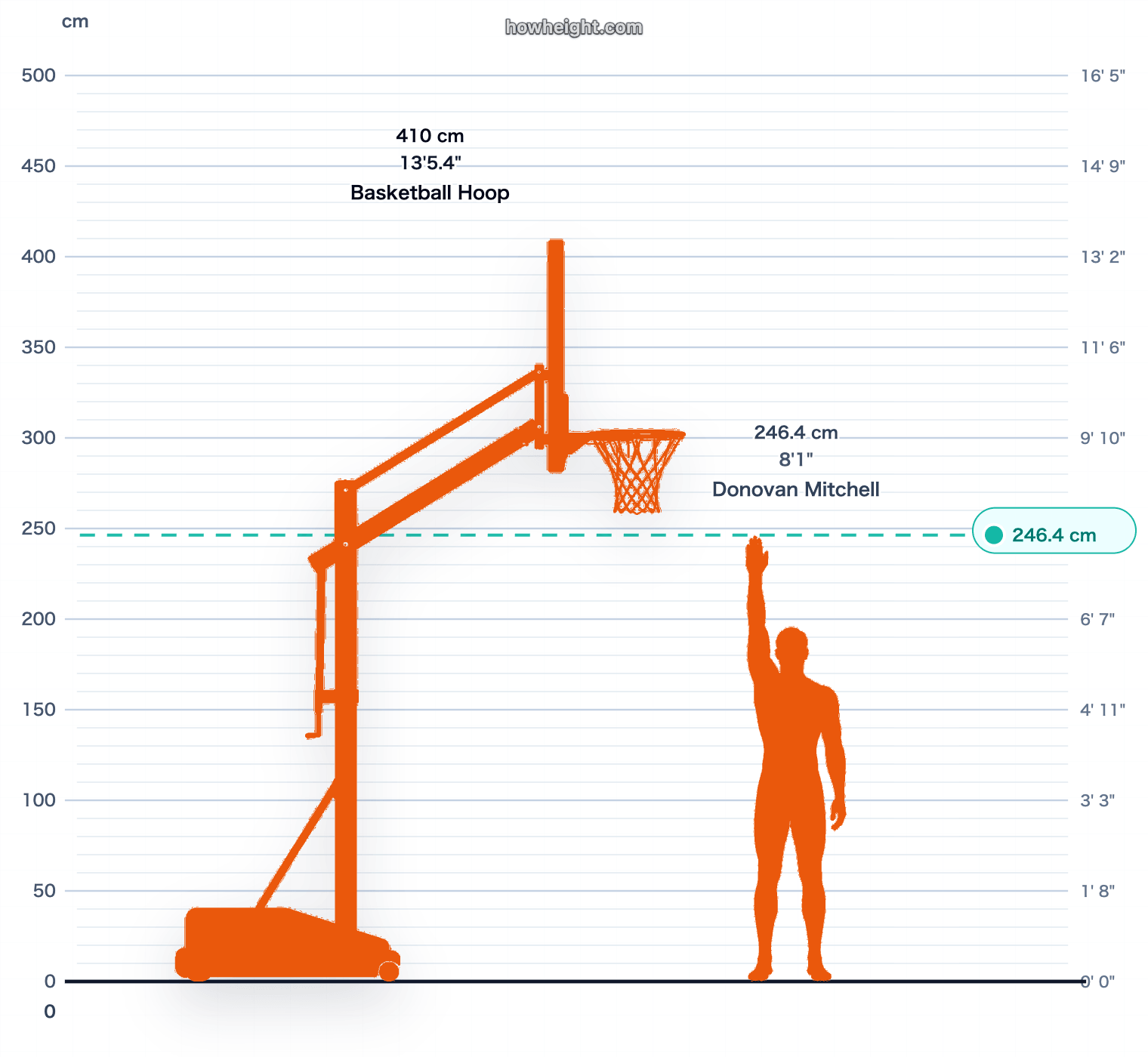 Donovan Mitchell standing reach vs rim chart