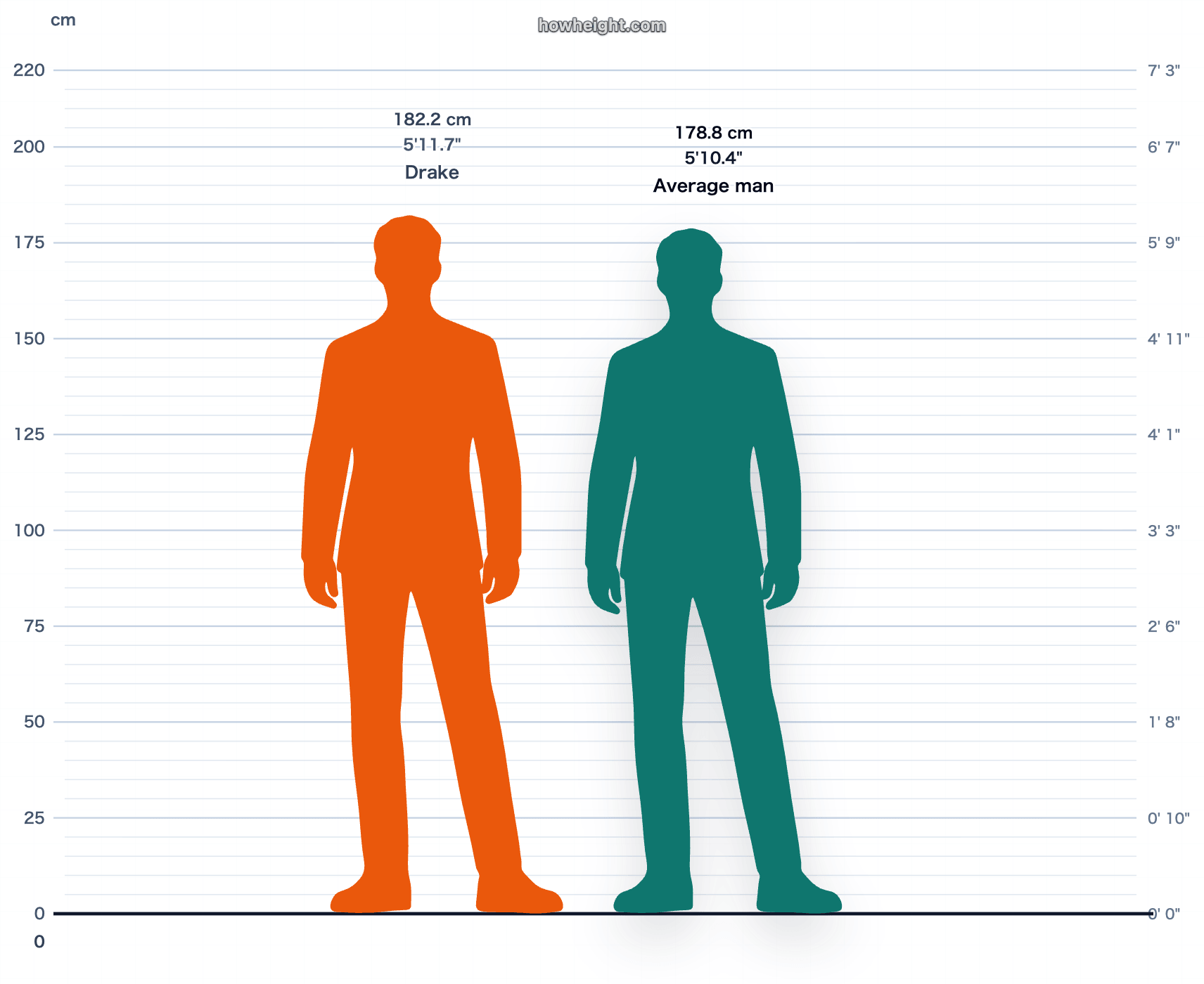 Drake compared with Canada men average