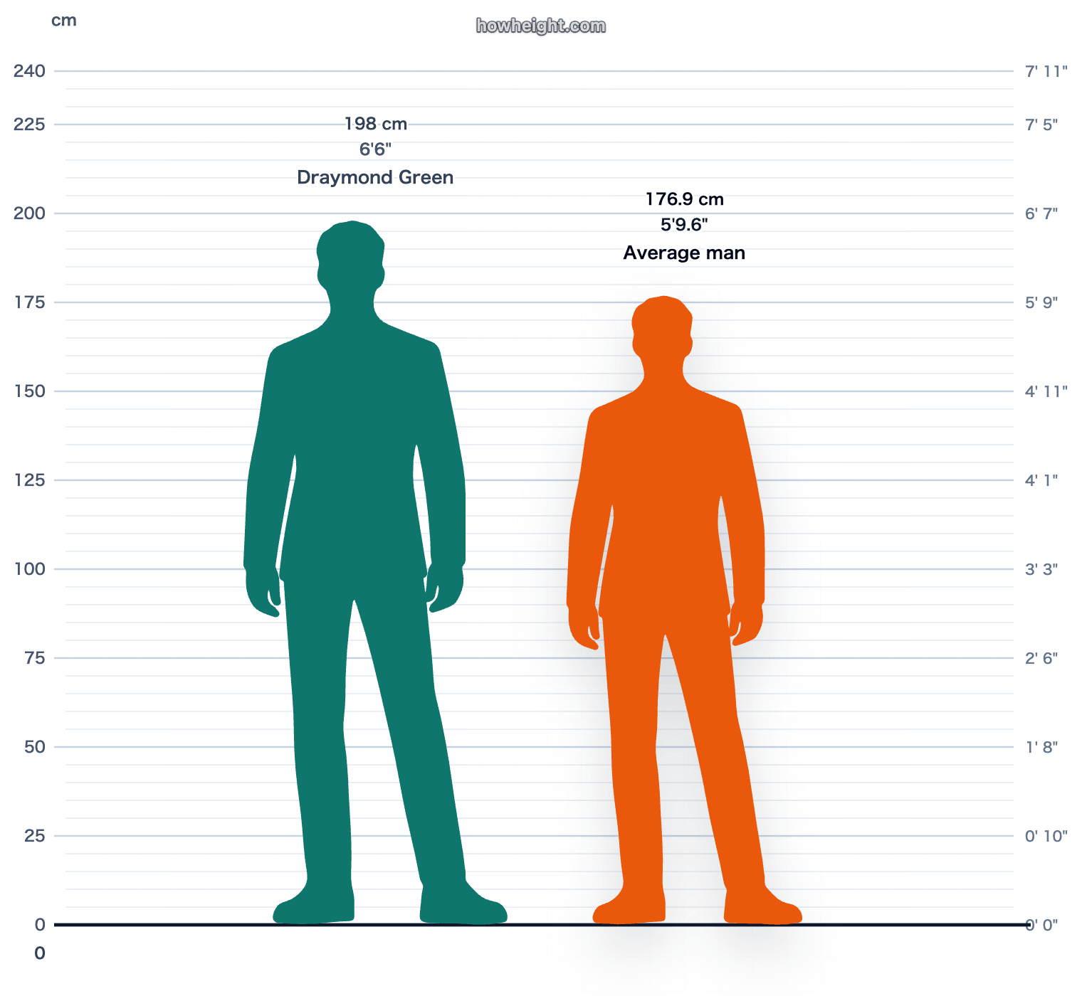 Draymond Green compared with United States men average