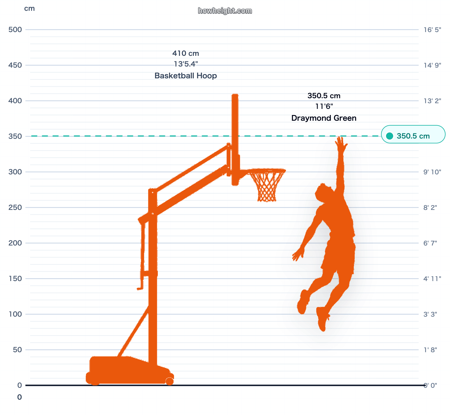 Draymond Green max touch vs rim chart