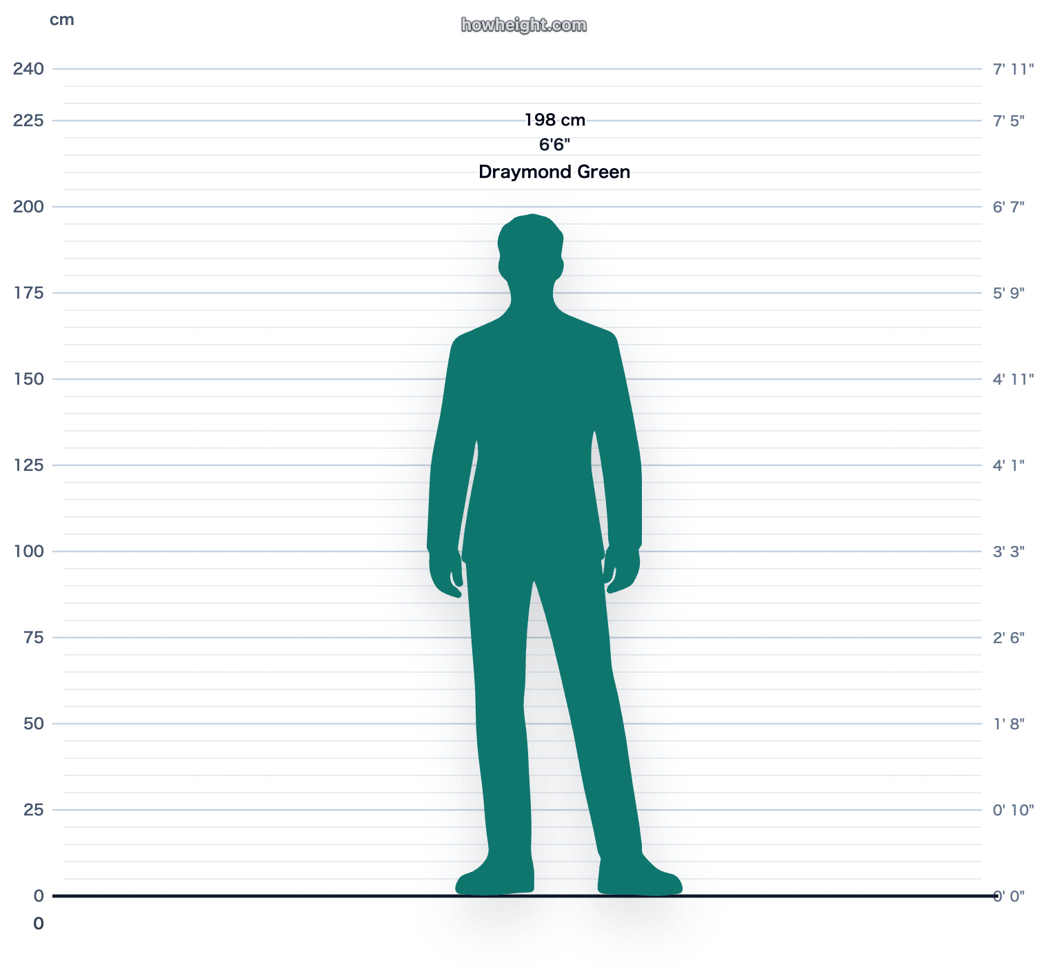 Draymond Green 198 cm height chart