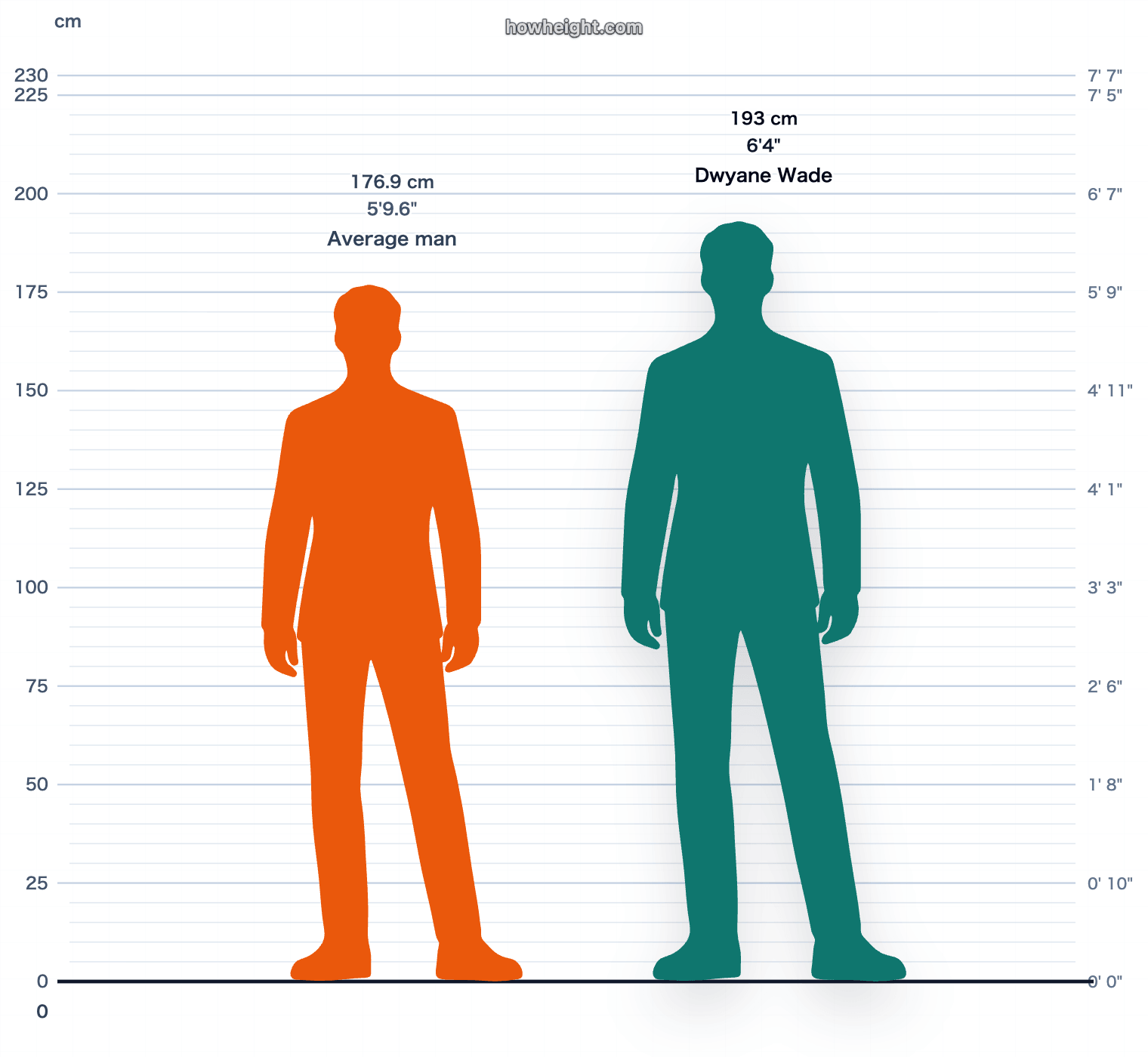 Dwyane Wade compared with United States men average