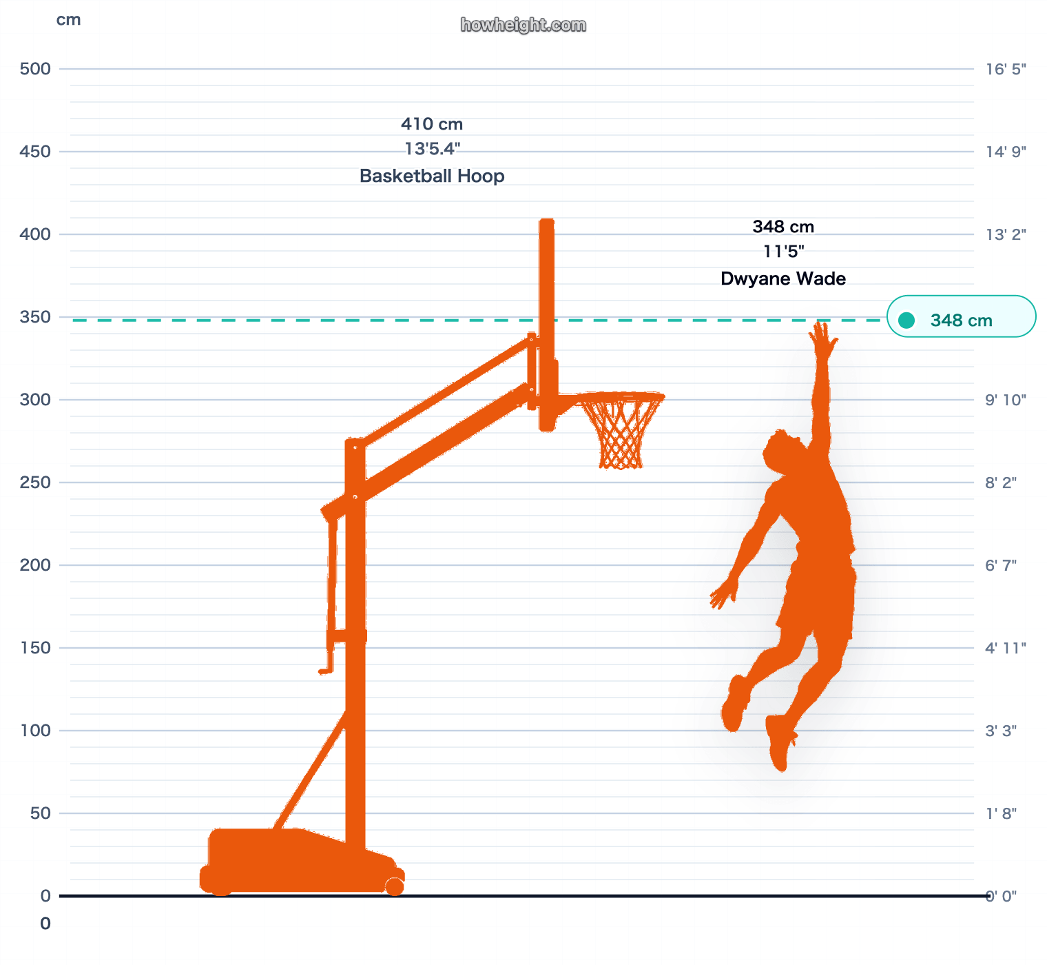 Dwyane Wade max touch vs rim chart