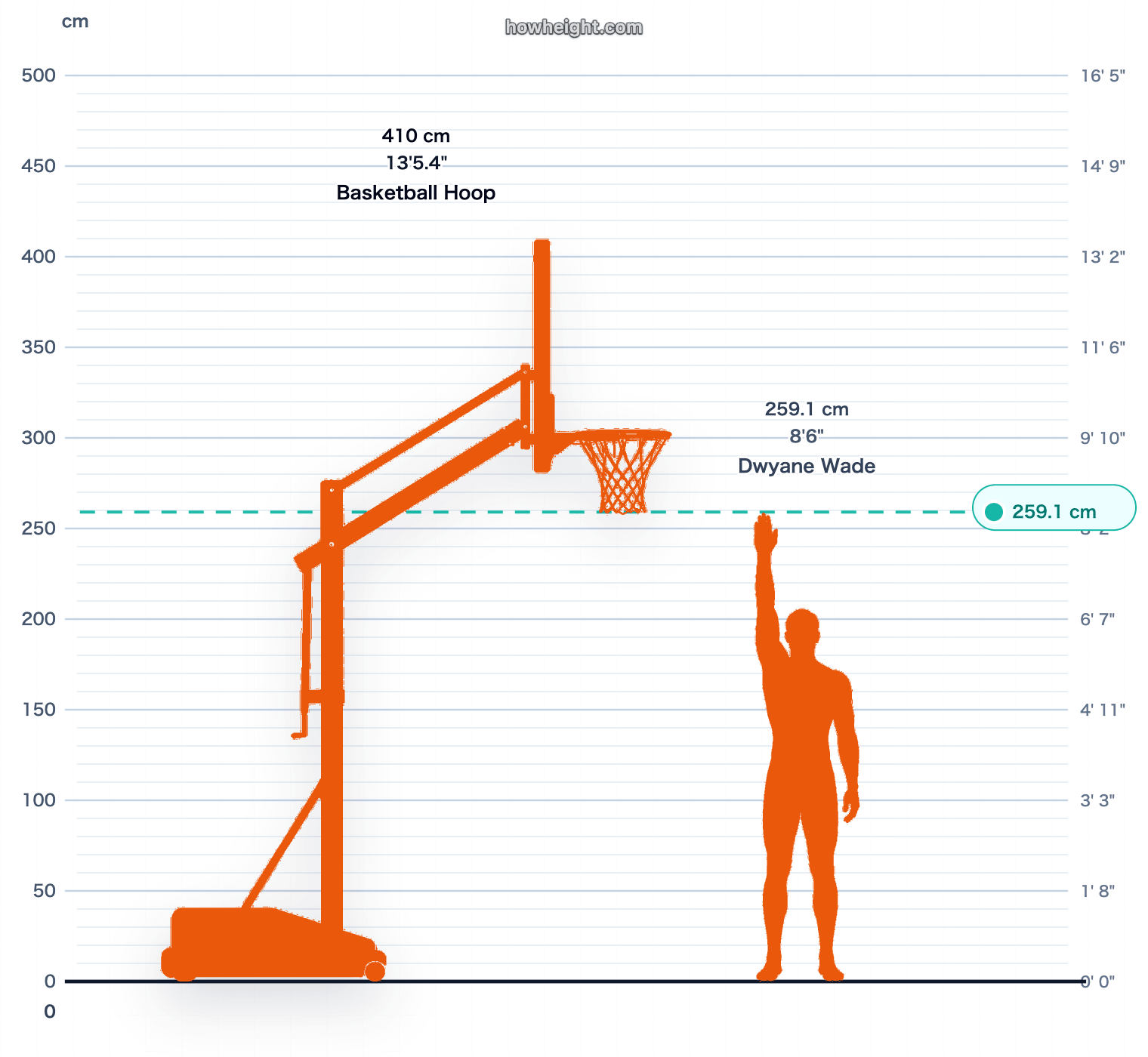 Dwyane Wade standing reach vs rim chart