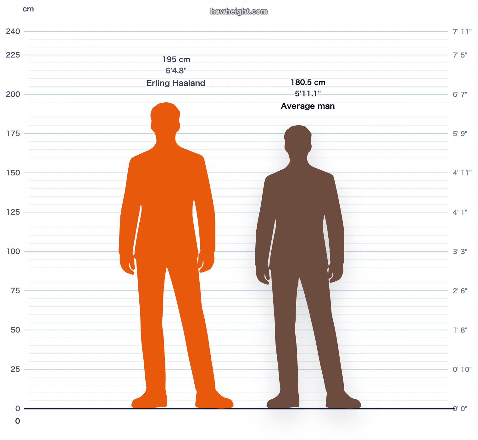 Erling Haaland compared with Norway men average