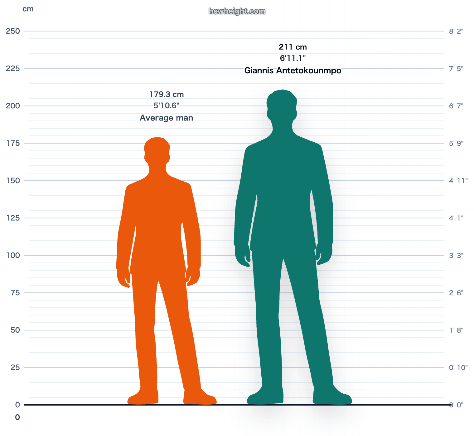 Giannis Antetokounmpo compared with Greece men average