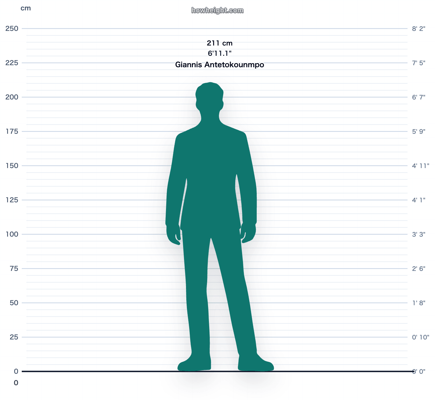 Giannis Antetokounmpo 211 cm height chart