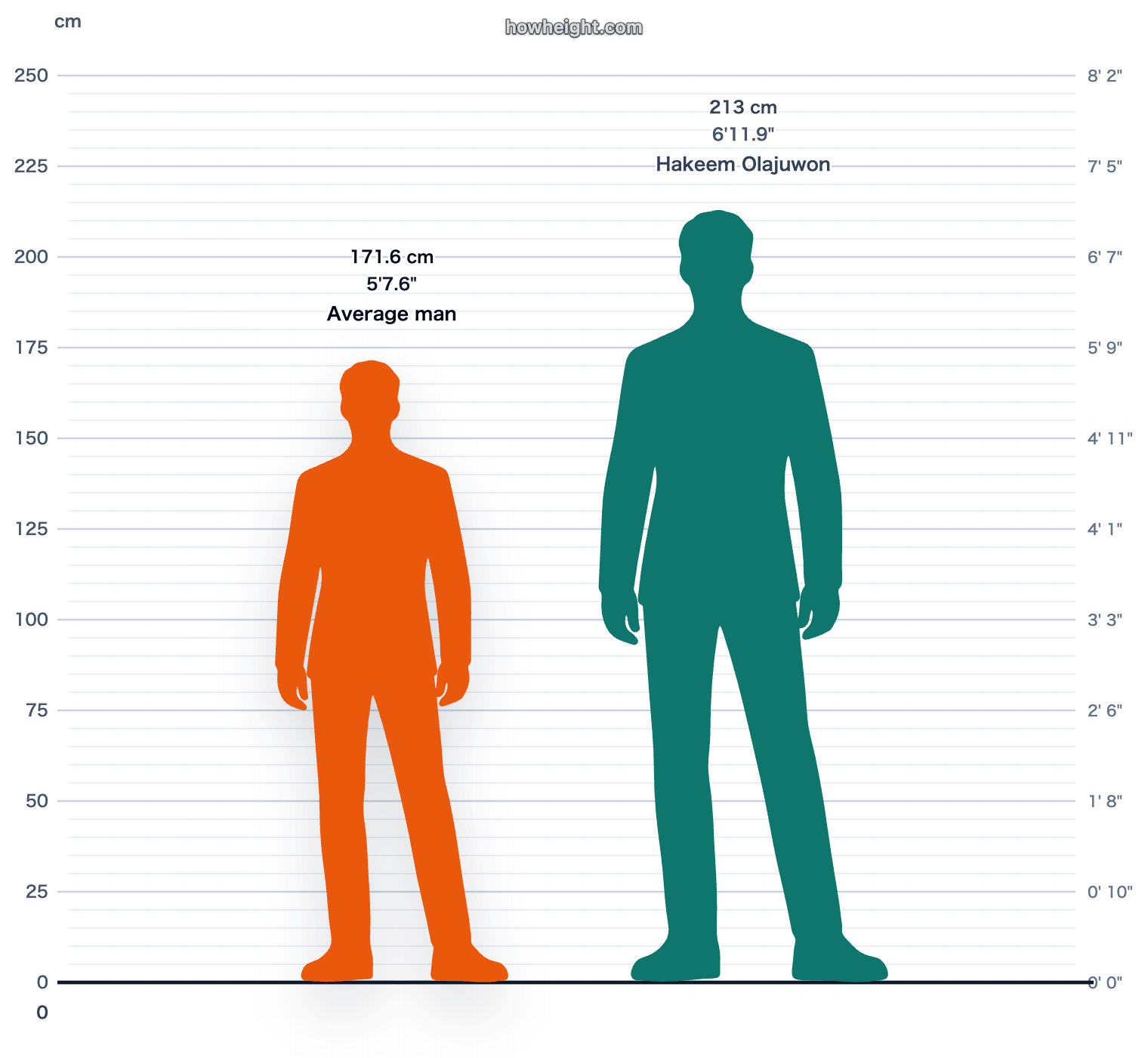 Hakeem Olajuwon compared with Nigeria men average