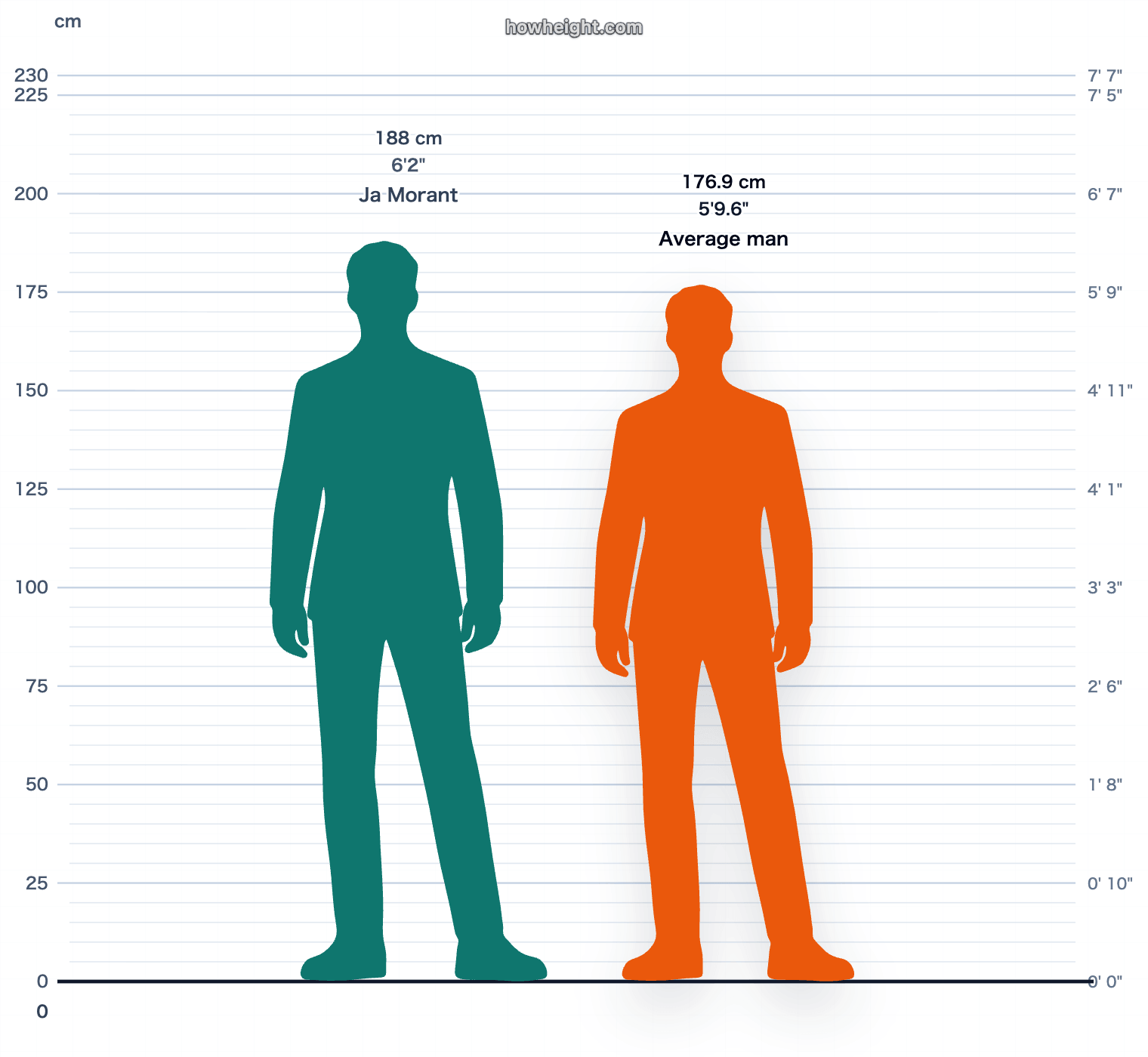 Ja Morant compared with United States men average