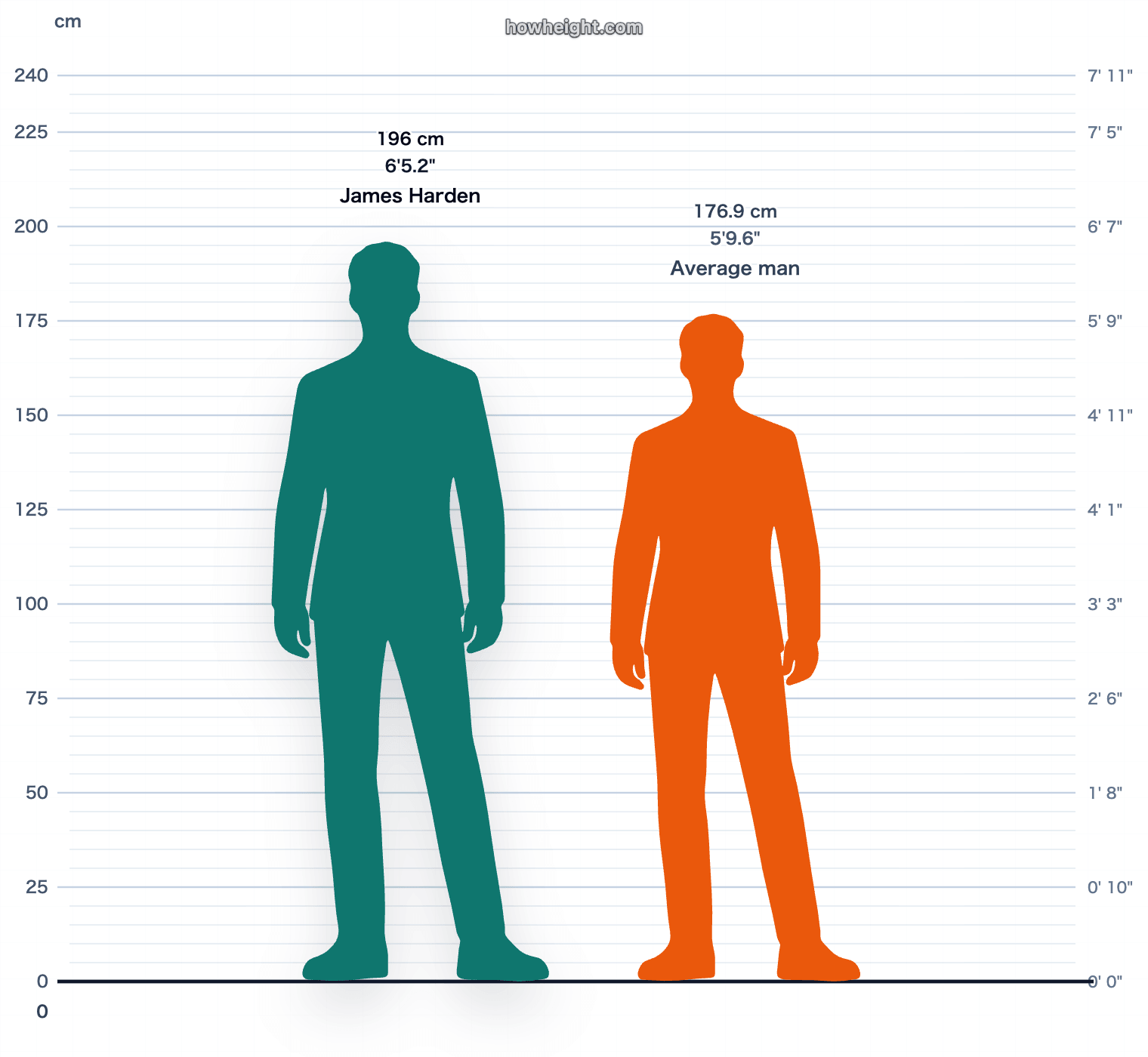 James Harden compared with United States men average