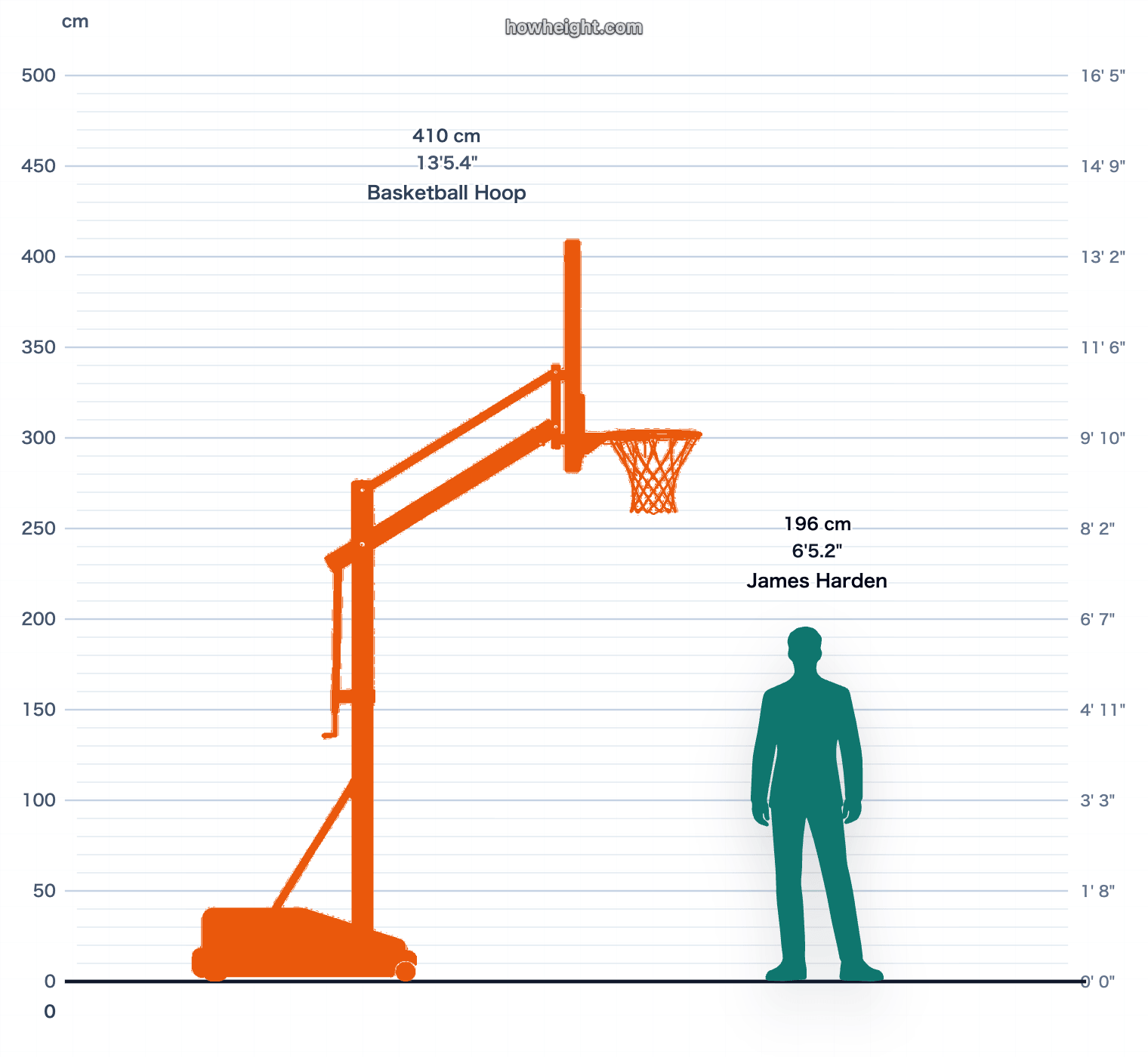 James Harden compared with Basketball hoop