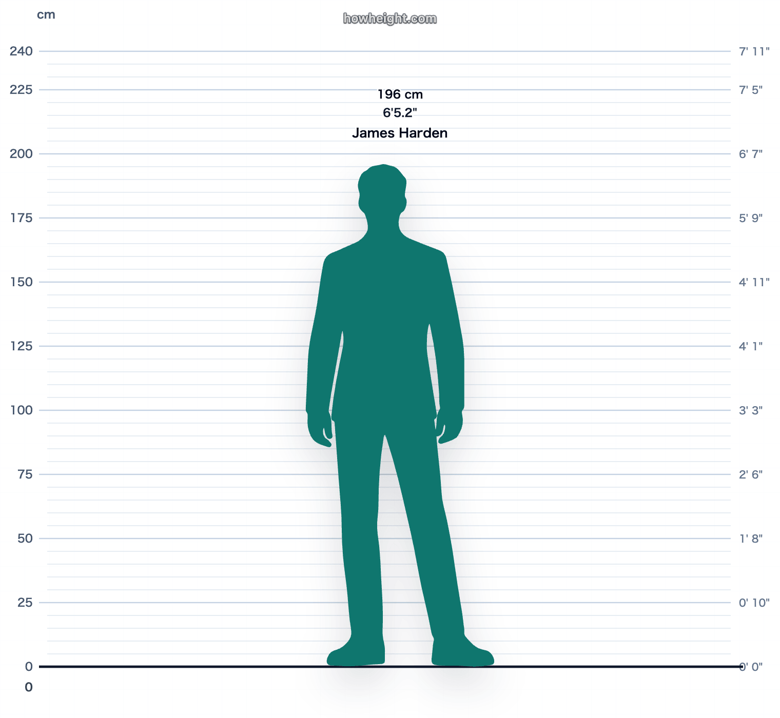 James Harden 196 cm height chart
